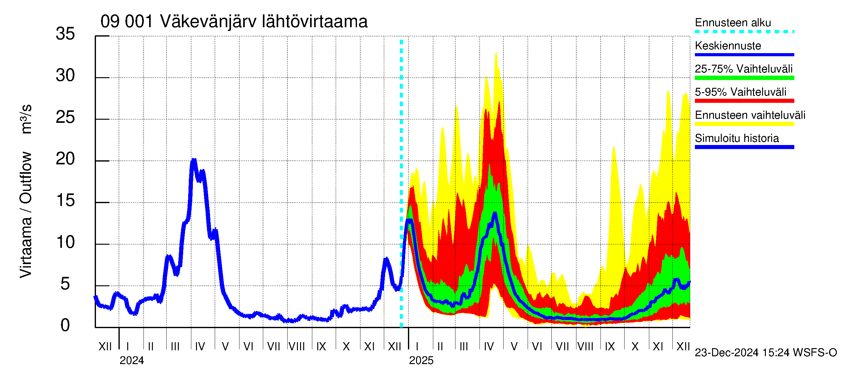 Urpalanjoen vesistöalue - Väkevänjärvi: Lähtövirtaama / juoksutus - jakaumaennuste