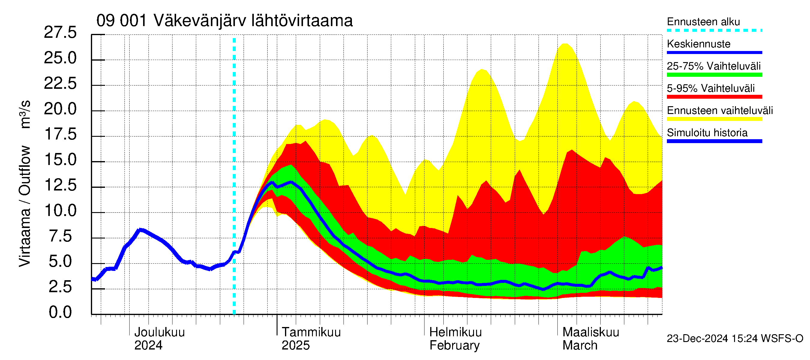 Urpalanjoen vesistöalue - Väkevänjärvi: Lähtövirtaama / juoksutus - jakaumaennuste