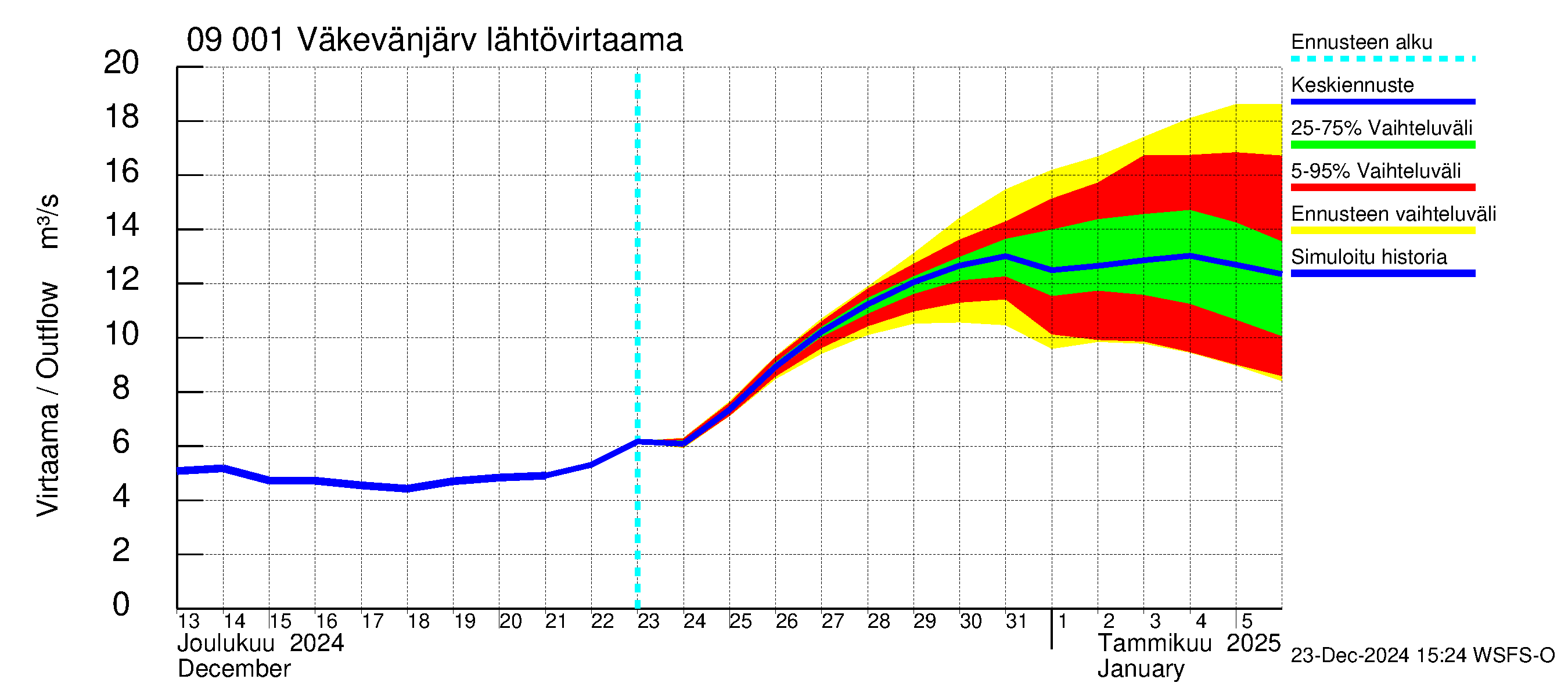 Urpalanjoen vesistöalue - Väkevänjärvi: Lähtövirtaama / juoksutus - jakaumaennuste