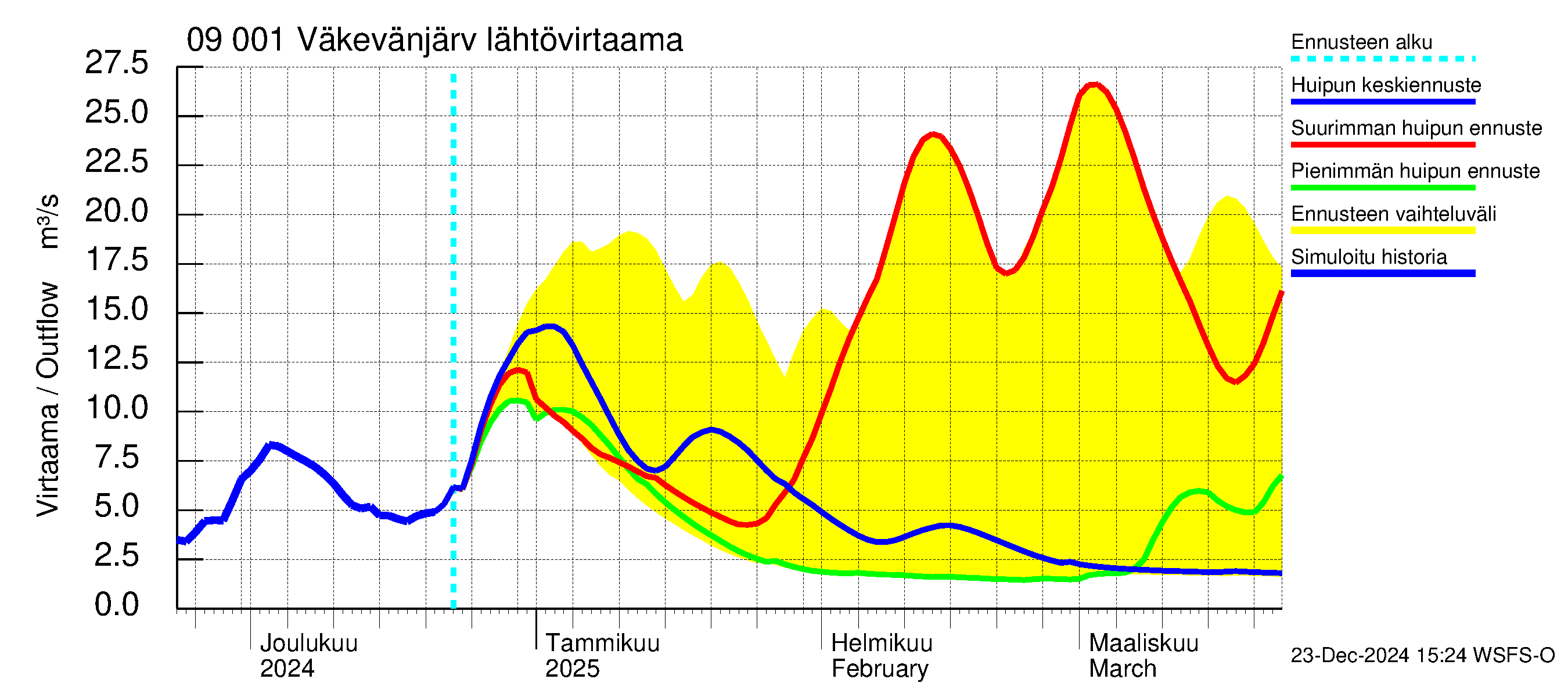 Urpalanjoen vesistöalue - Väkevänjärvi: Lähtövirtaama / juoksutus - huippujen keski- ja ääriennusteet