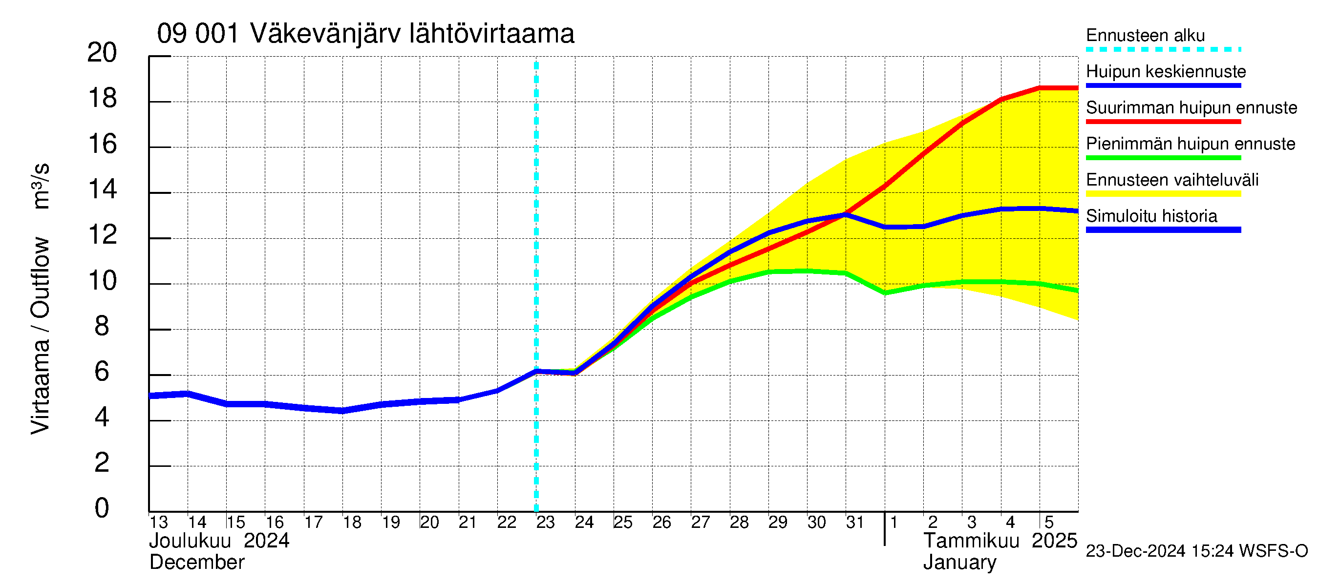 Urpalanjoen vesistöalue - Väkevänjärvi: Lähtövirtaama / juoksutus - huippujen keski- ja ääriennusteet