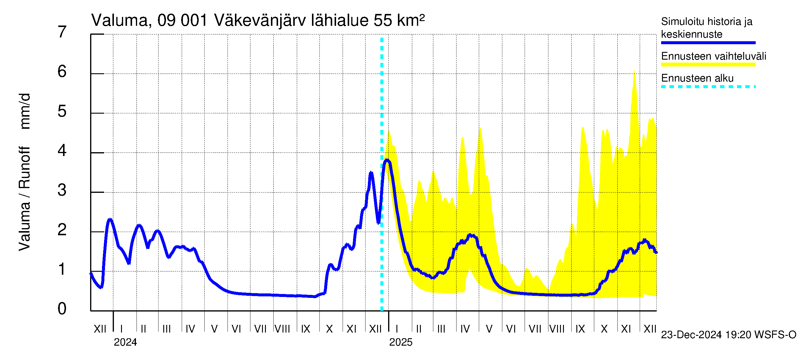 Urpalanjoen vesistöalue - Väkevänjärvi: Valuma