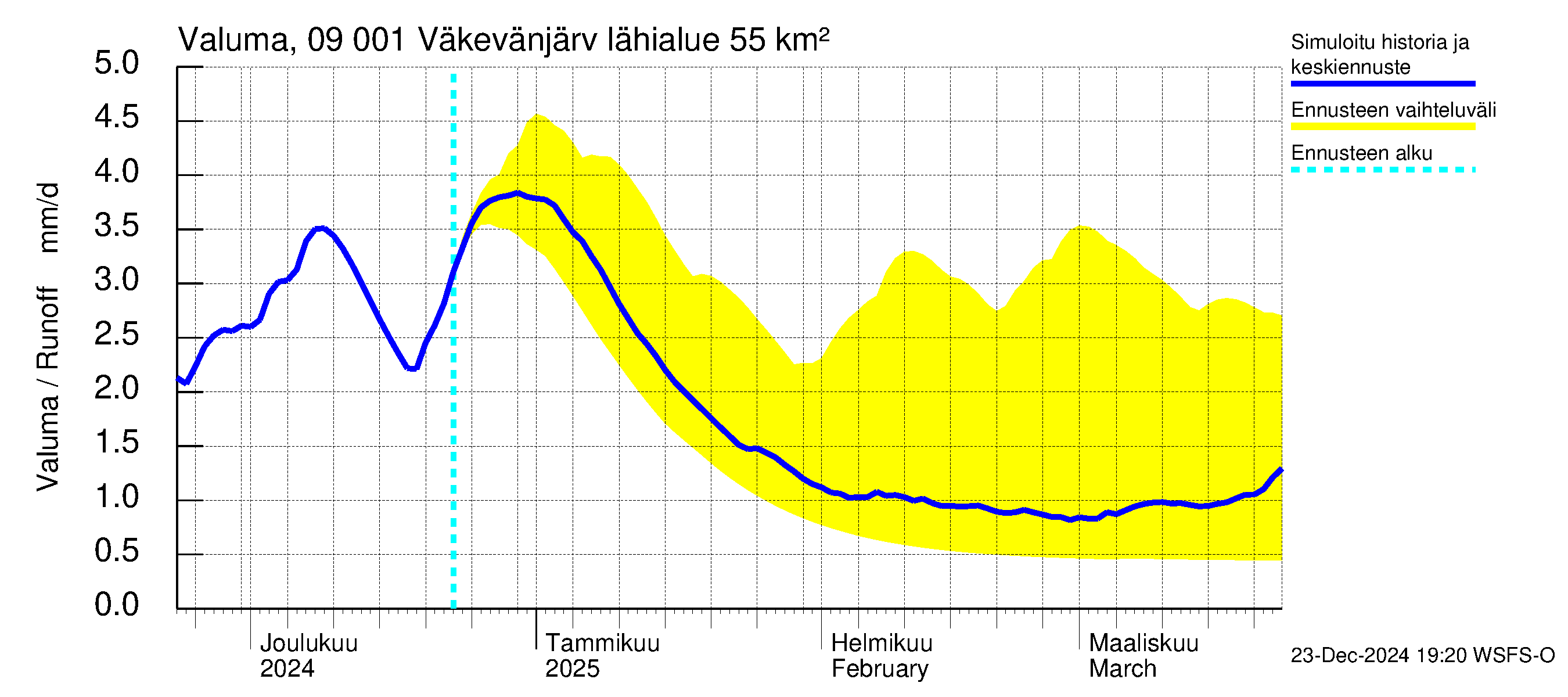 Urpalanjoen vesistöalue - Väkevänjärvi: Valuma