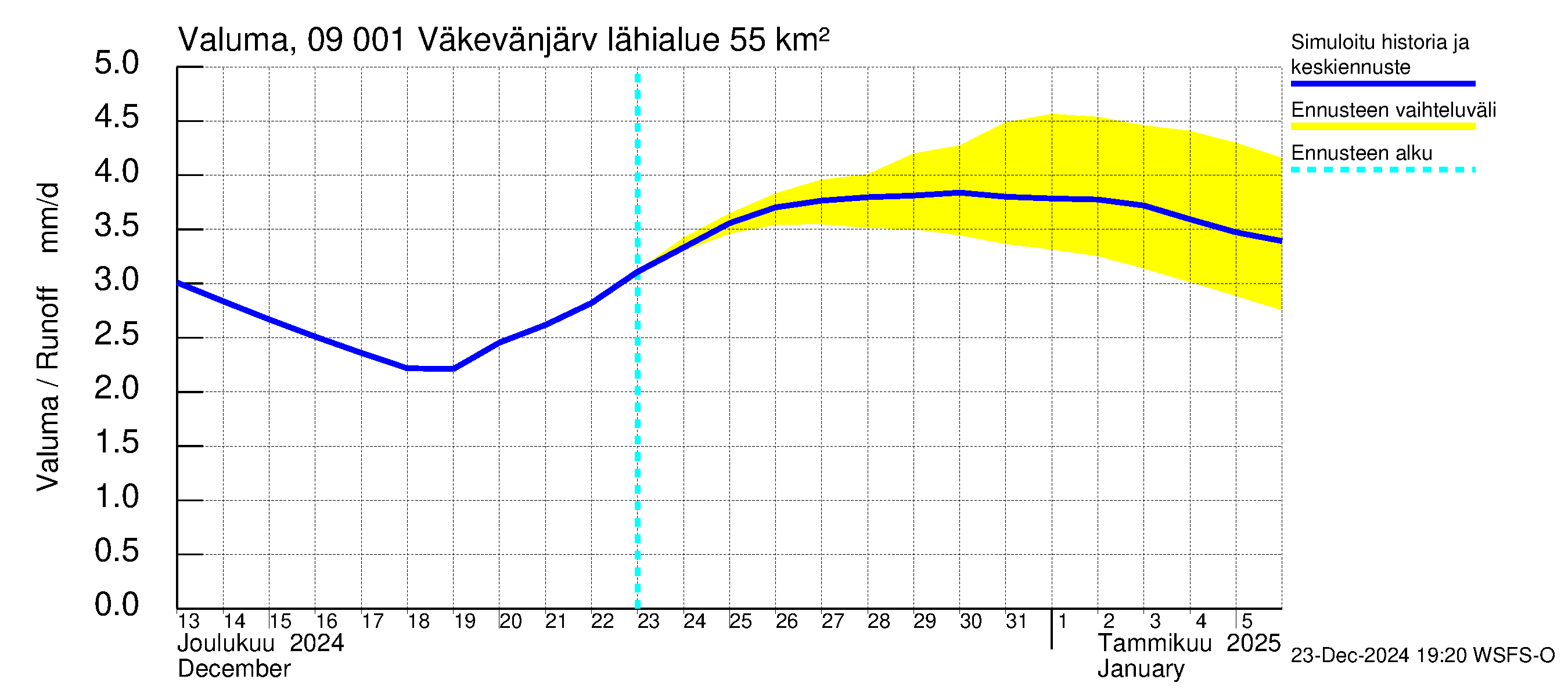 Urpalanjoen vesistöalue - Väkevänjärvi: Valuma