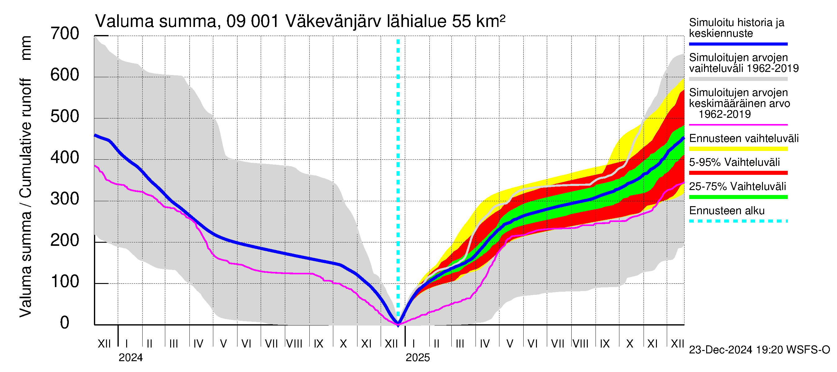 Urpalanjoen vesistöalue - Väkevänjärvi: Valuma - summa