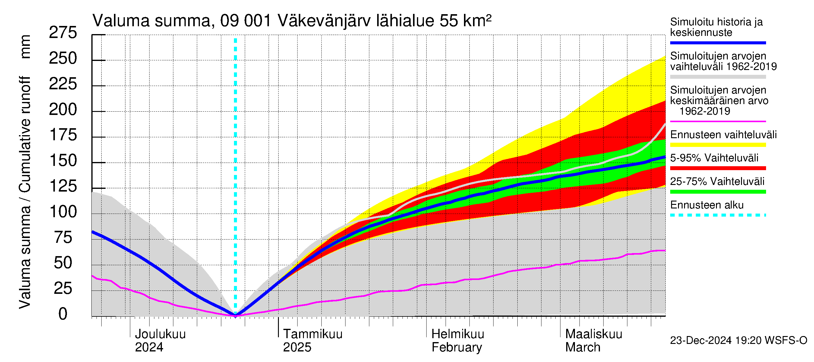 Urpalanjoen vesistöalue - Väkevänjärvi: Valuma - summa