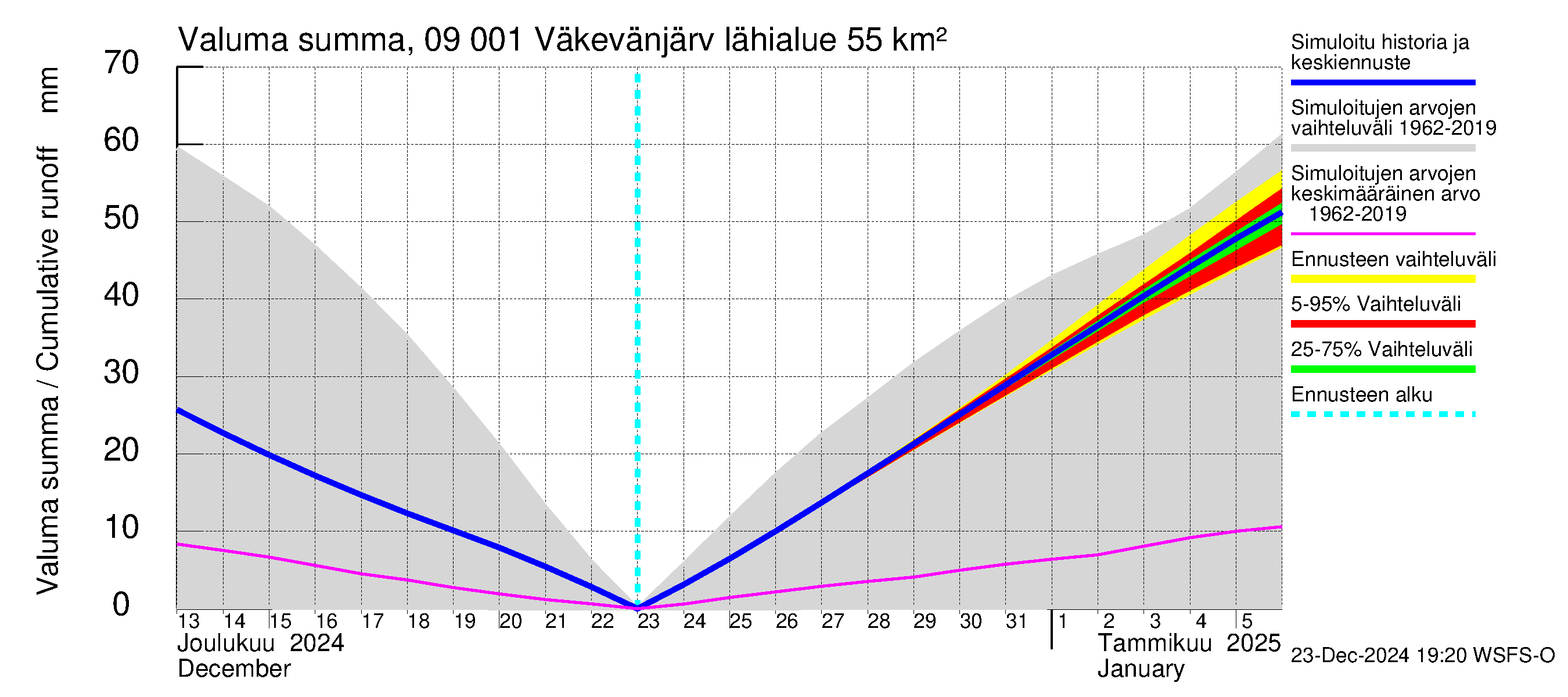 Urpalanjoen vesistöalue - Väkevänjärvi: Valuma - summa