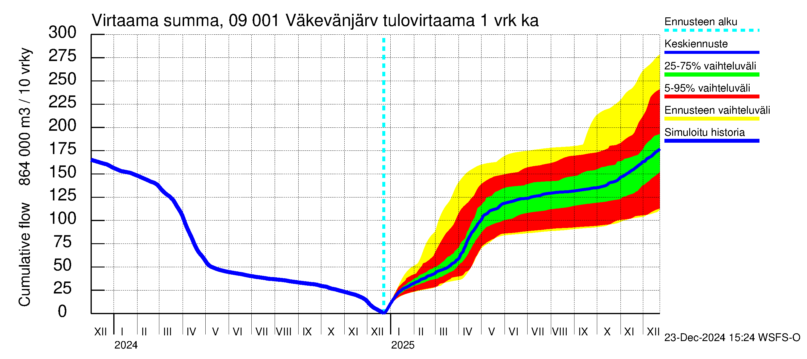 Urpalanjoen vesistöalue - Väkevänjärvi: Tulovirtaama - summa