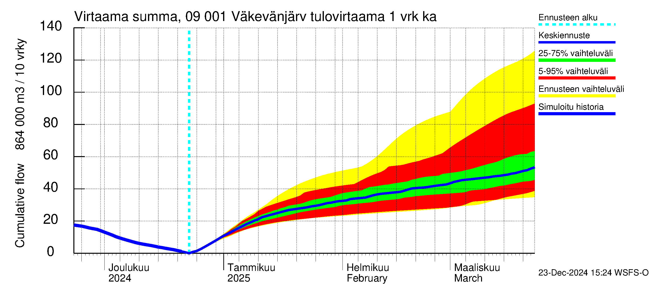 Urpalanjoen vesistöalue - Väkevänjärvi: Tulovirtaama - summa