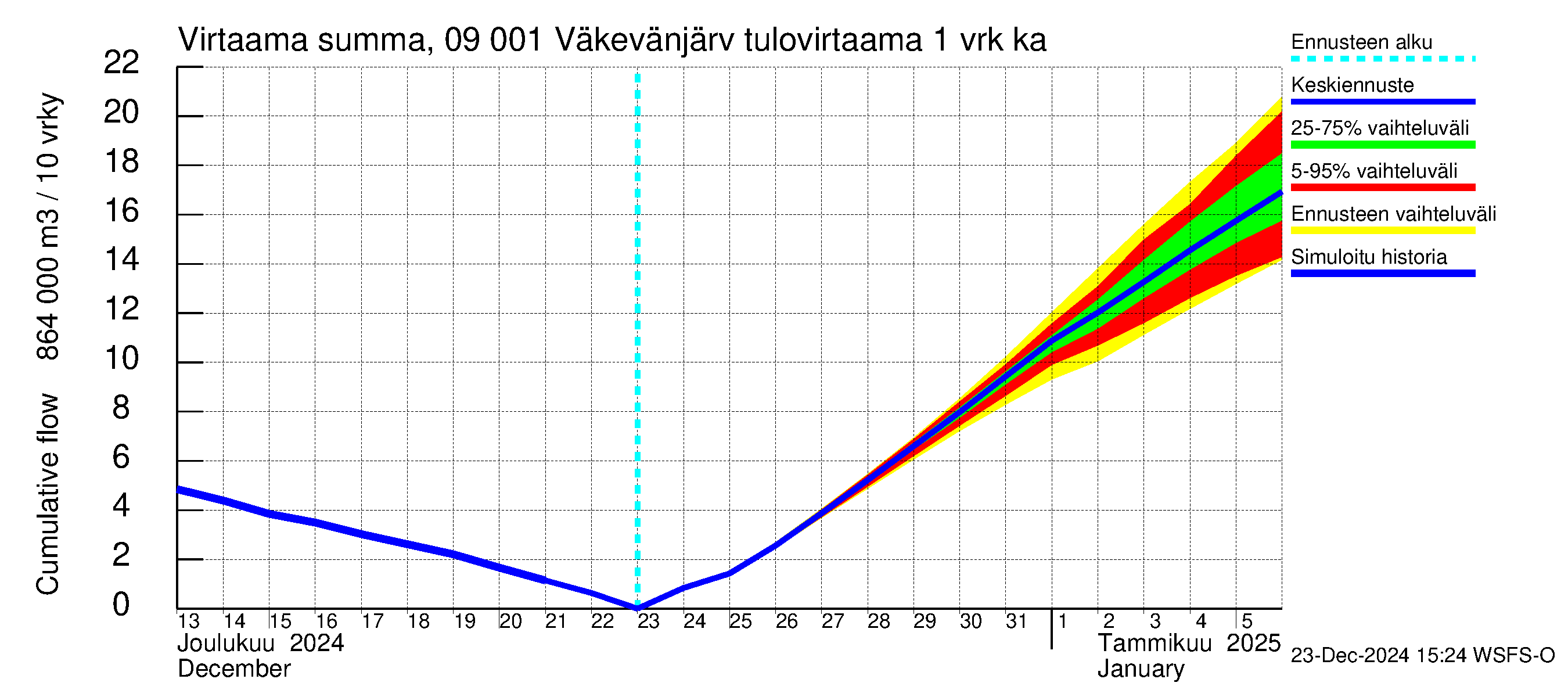 Urpalanjoen vesistöalue - Väkevänjärvi: Tulovirtaama - summa