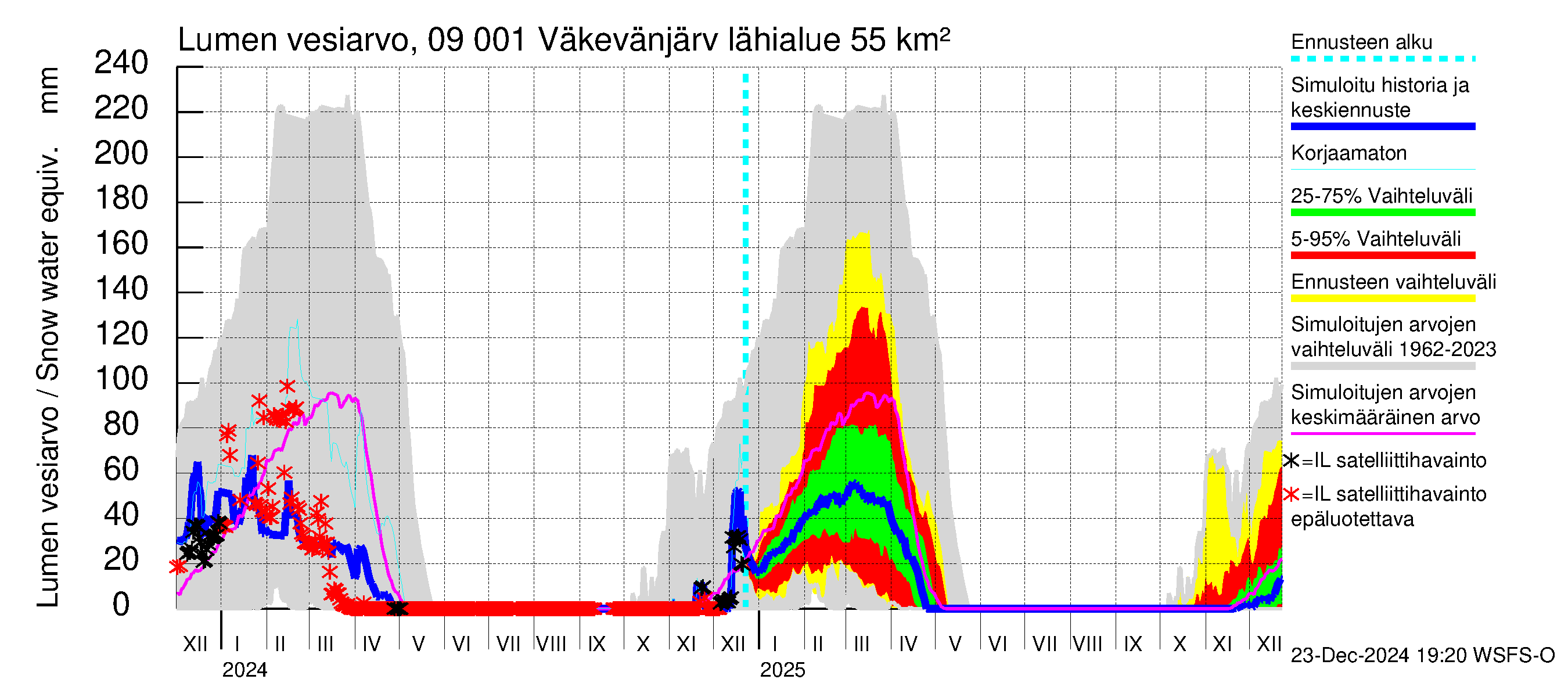 Urpalanjoen vesistöalue - Väkevänjärvi: Lumen vesiarvo