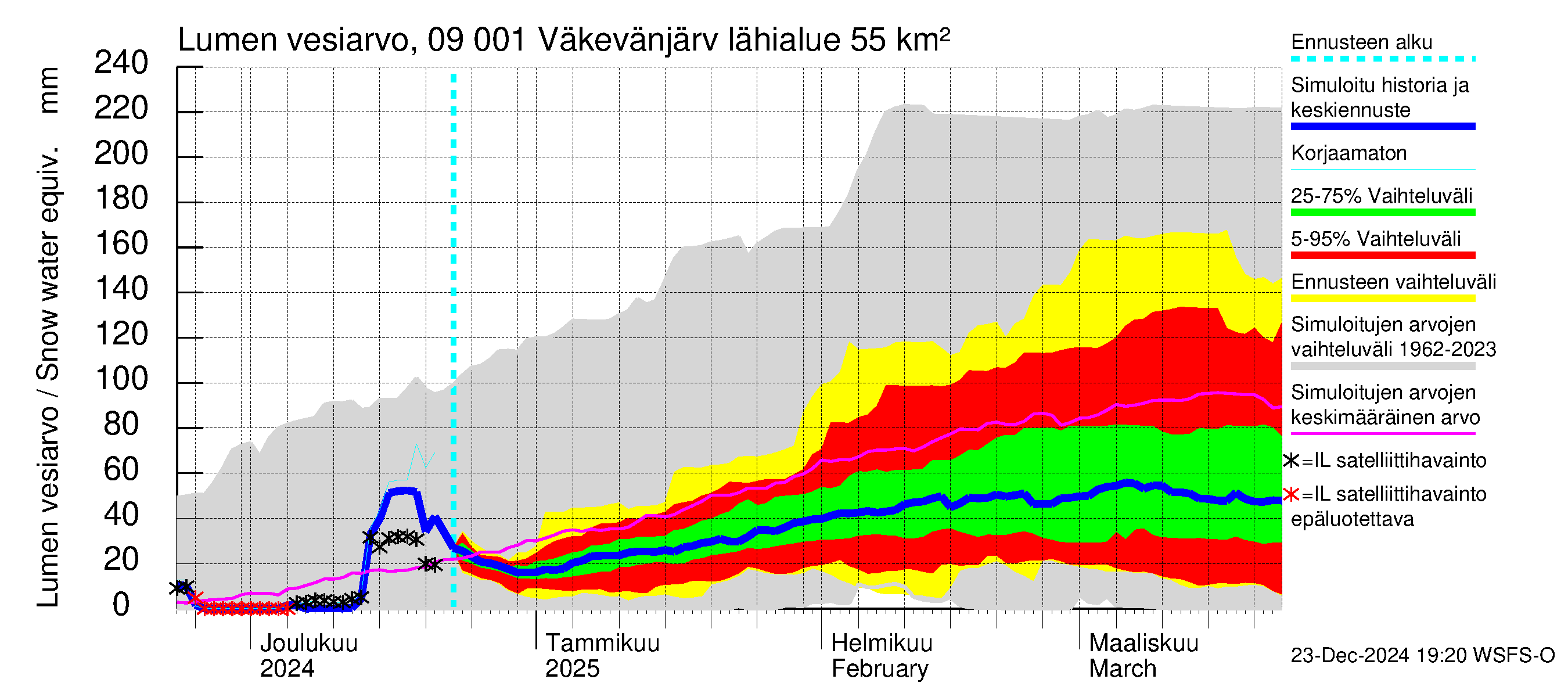 Urpalanjoen vesistöalue - Väkevänjärvi: Lumen vesiarvo