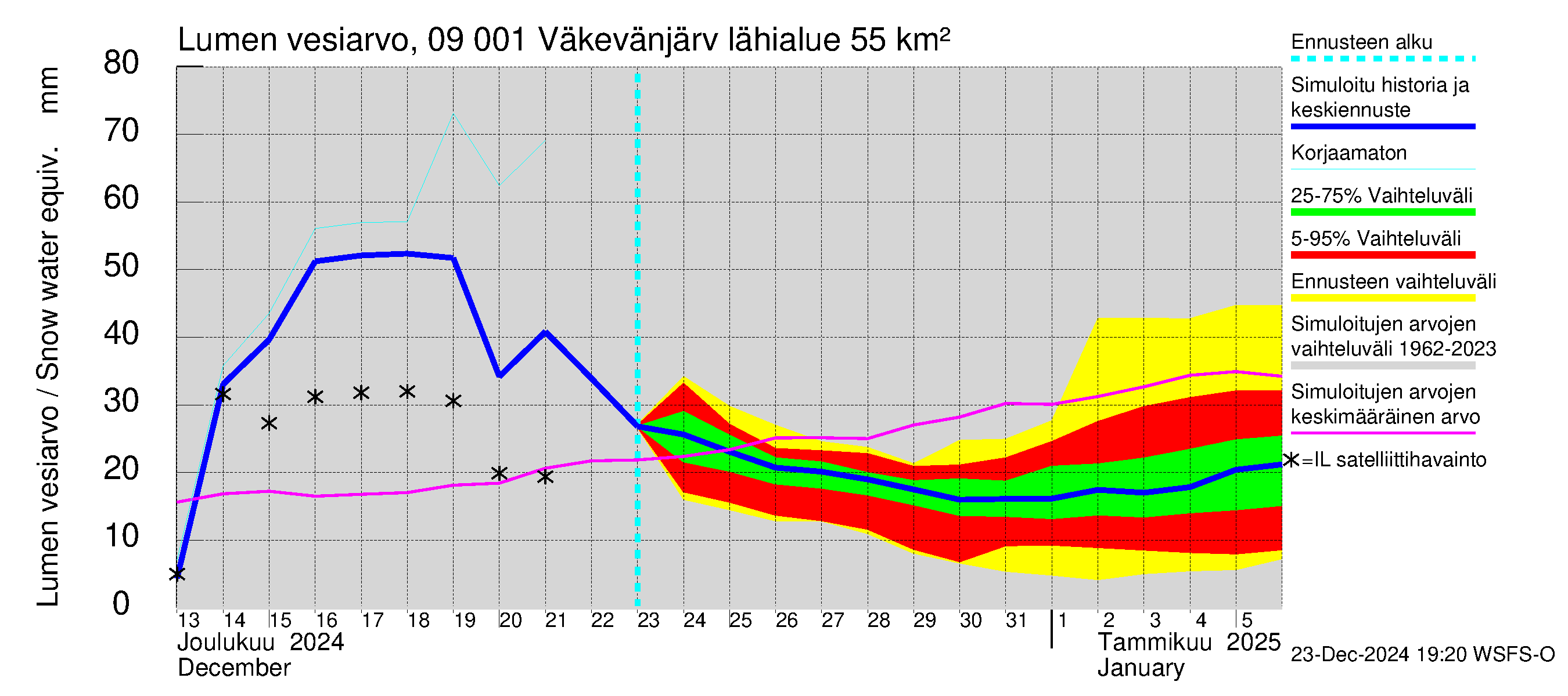 Urpalanjoen vesistöalue - Väkevänjärvi: Lumen vesiarvo