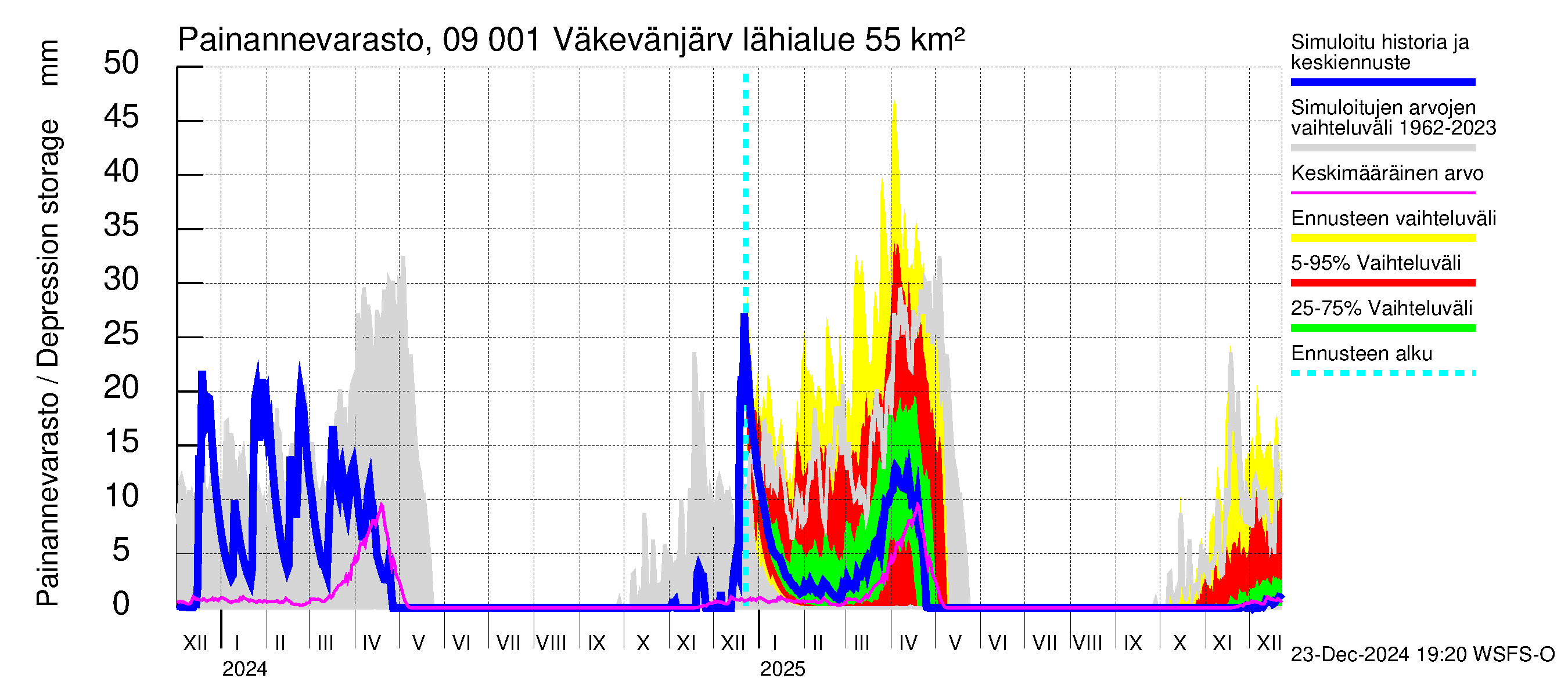 Urpalanjoen vesistöalue - Väkevänjärvi: Painannevarasto