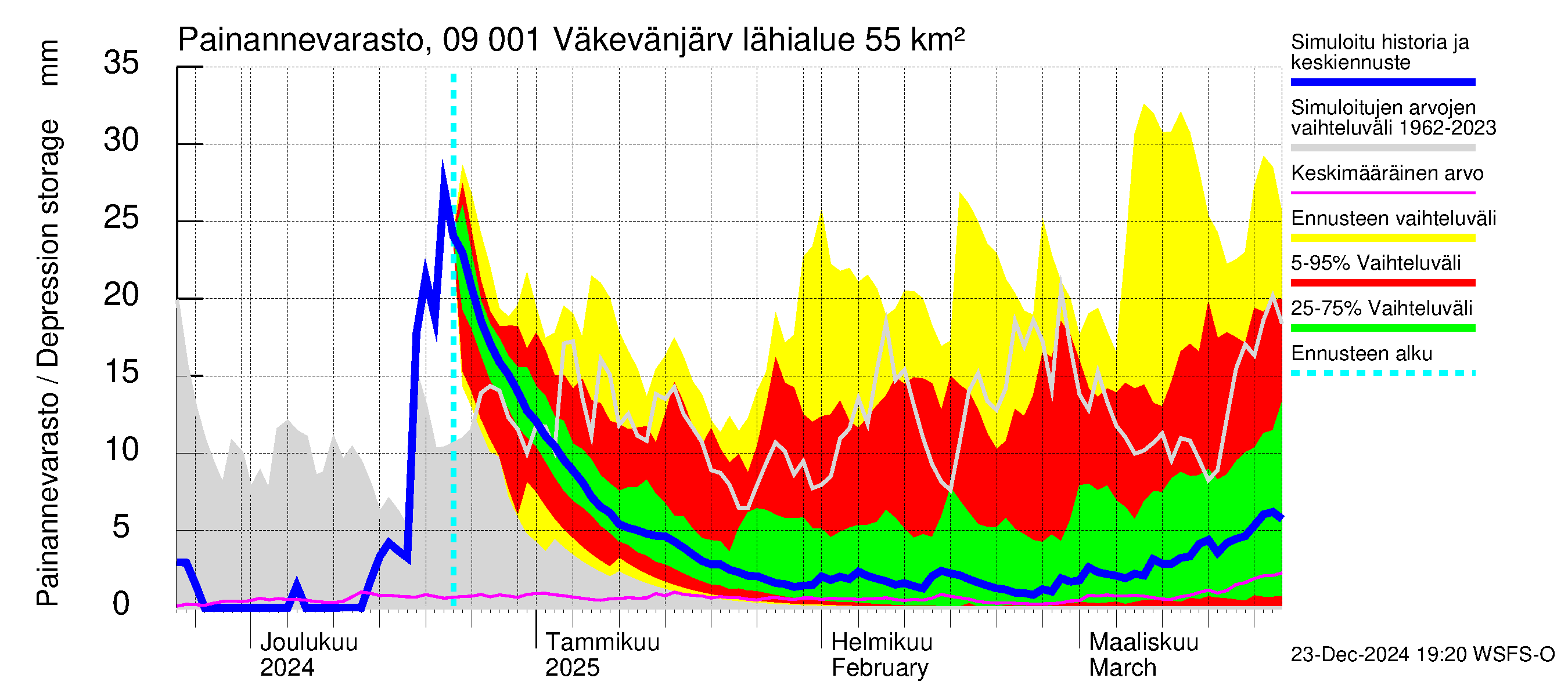 Urpalanjoen vesistöalue - Väkevänjärvi: Painannevarasto