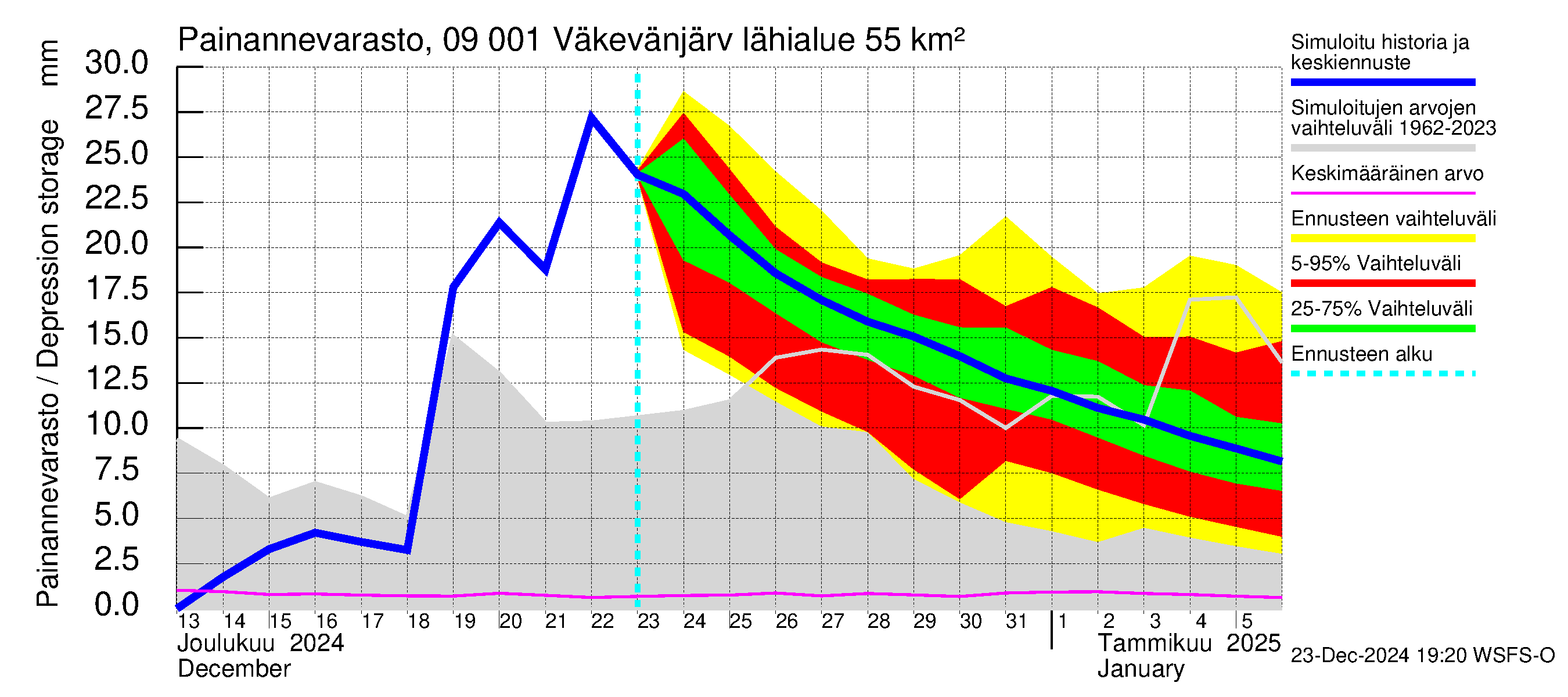 Urpalanjoen vesistöalue - Väkevänjärvi: Painannevarasto