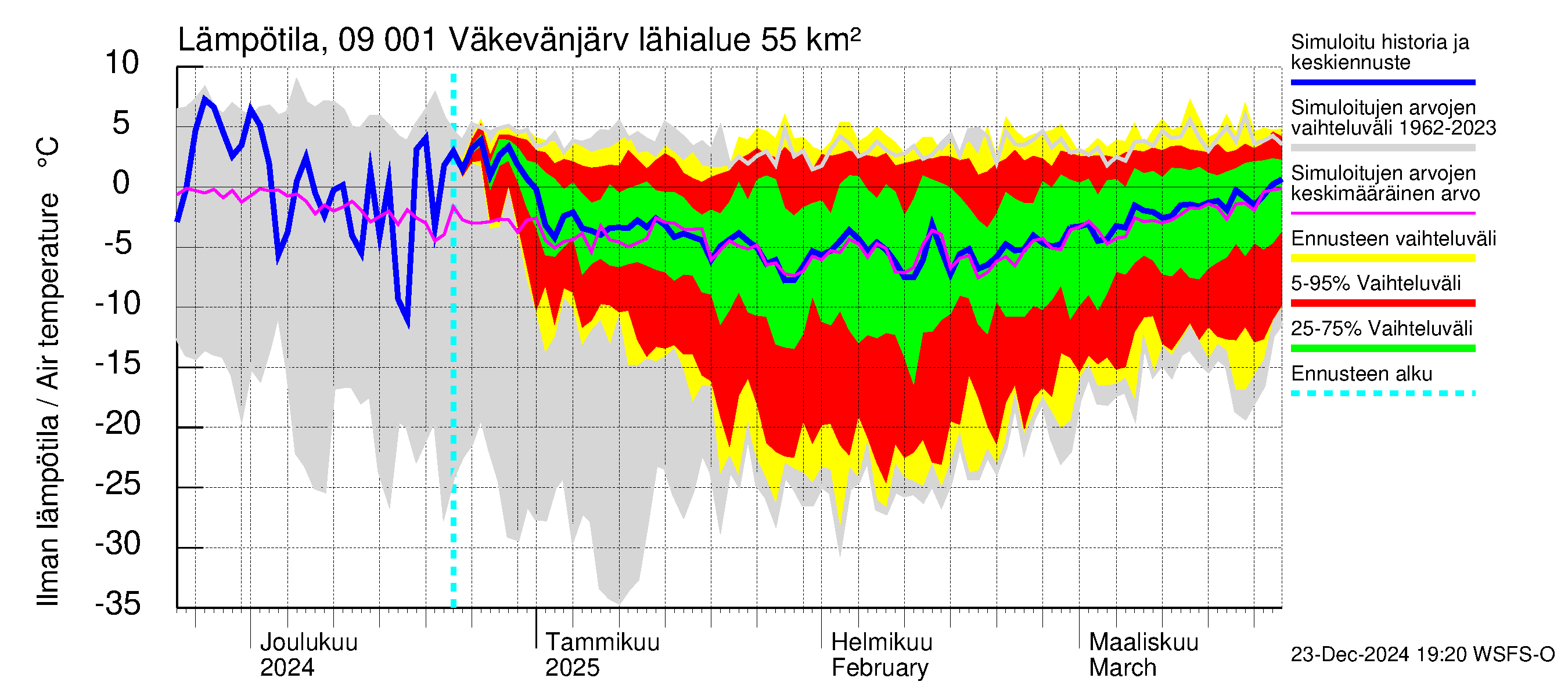 Urpalanjoen vesistöalue - Väkevänjärvi: Ilman lämpötila