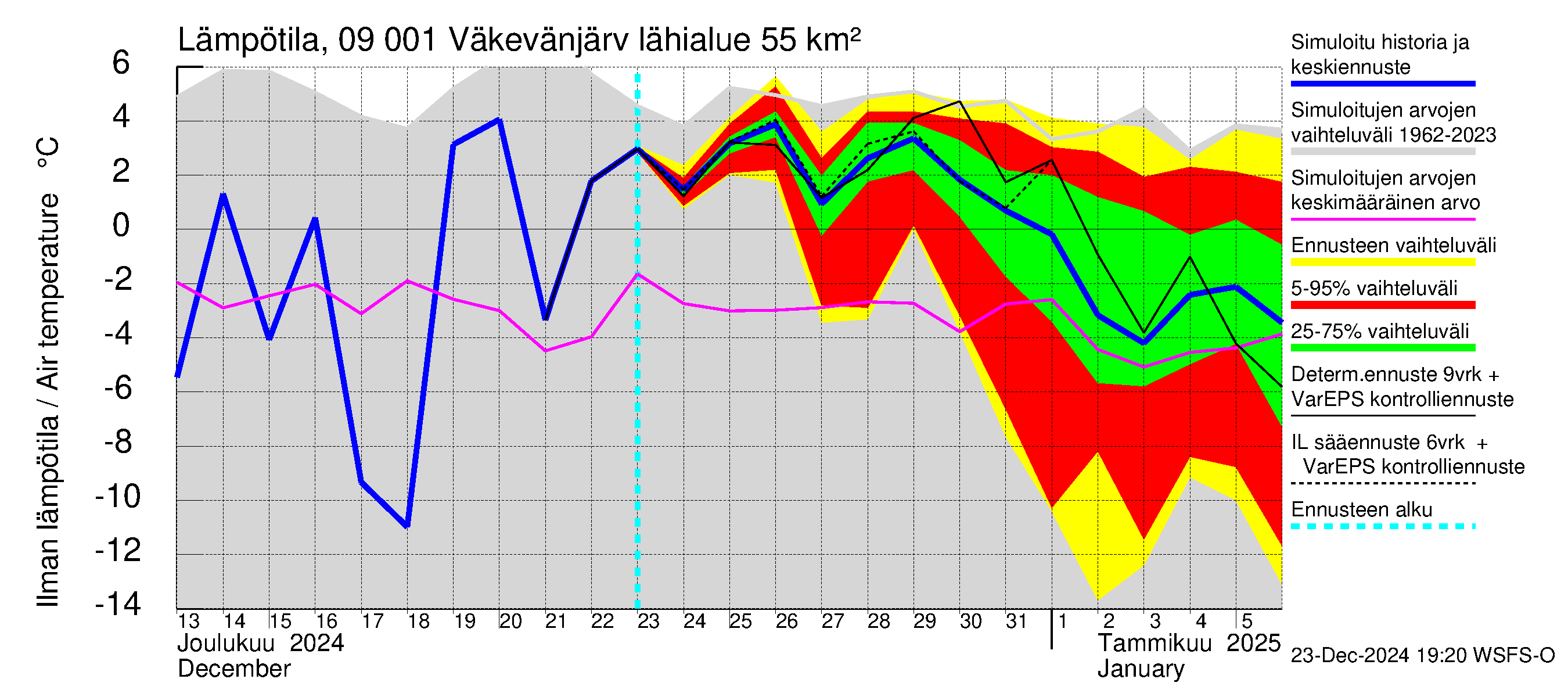 Urpalanjoen vesistöalue - Väkevänjärvi: Ilman lämpötila