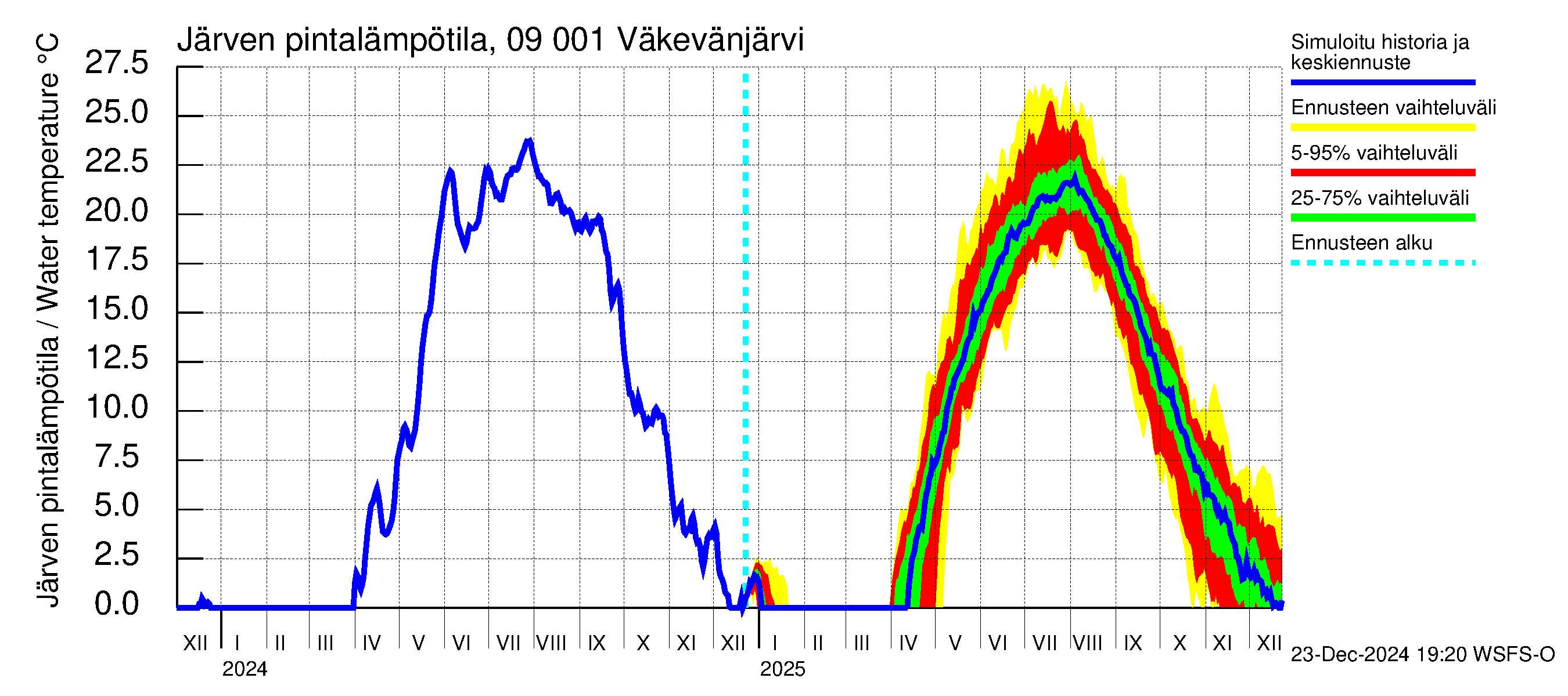 Urpalanjoen vesistöalue - Väkevänjärvi: Järven pintalämpötila