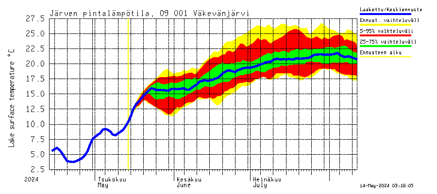 Urpalanjoki watershed - Väkevänjärvi: Jrven pintalmptila