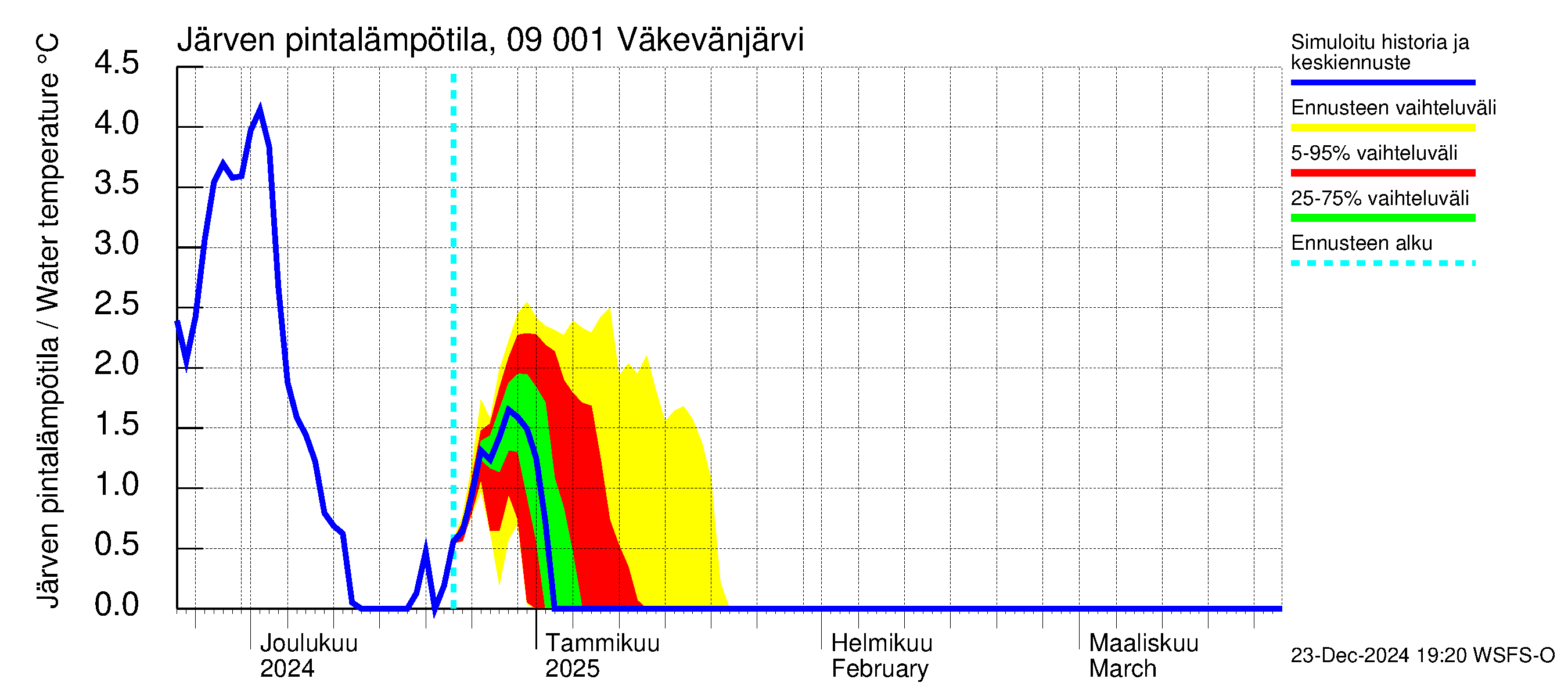 Urpalanjoen vesistöalue - Väkevänjärvi: Järven pintalämpötila