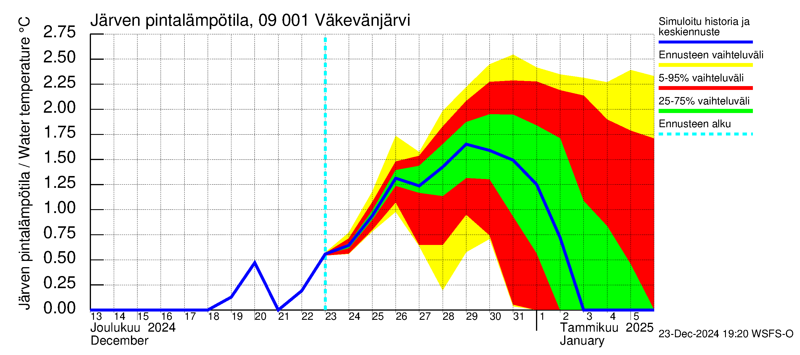 Urpalanjoen vesistöalue - Väkevänjärvi: Järven pintalämpötila