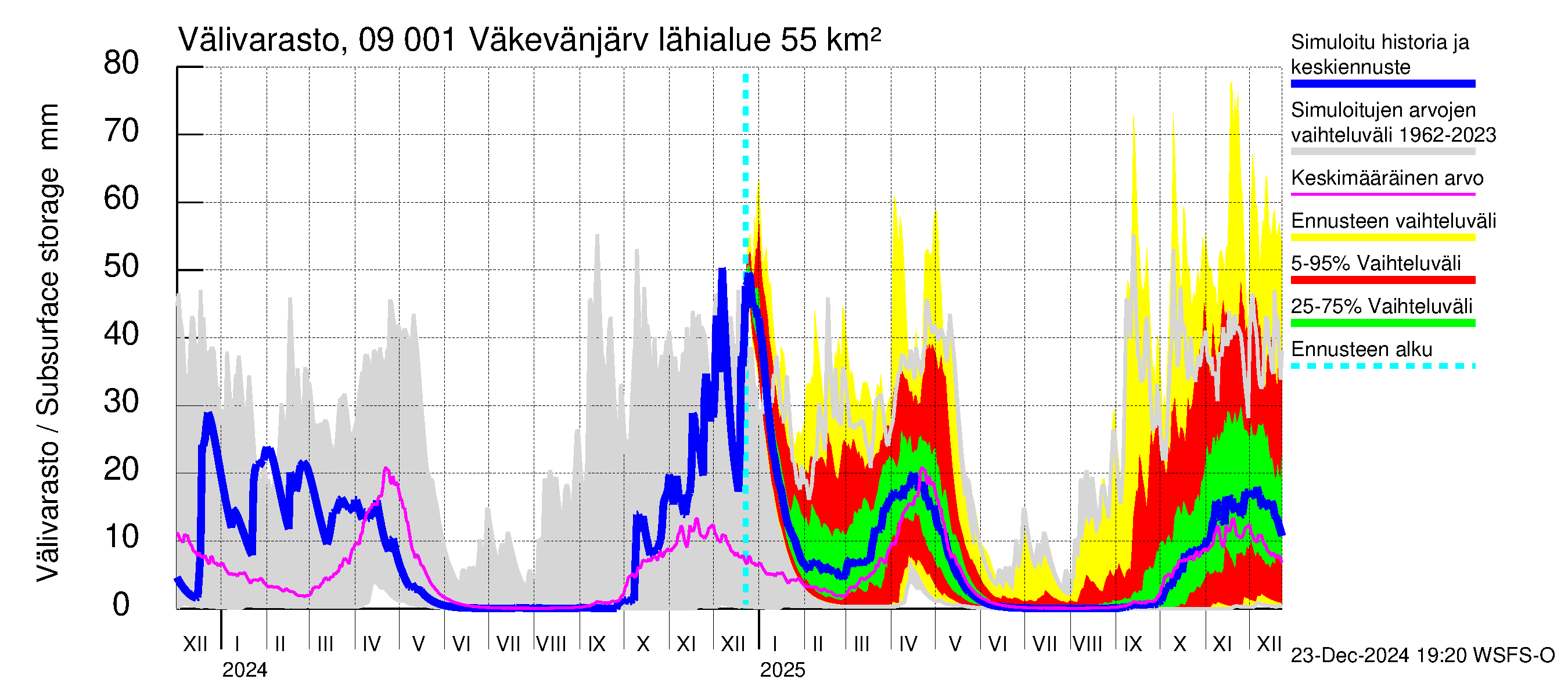 Urpalanjoen vesistöalue - Väkevänjärvi: Välivarasto