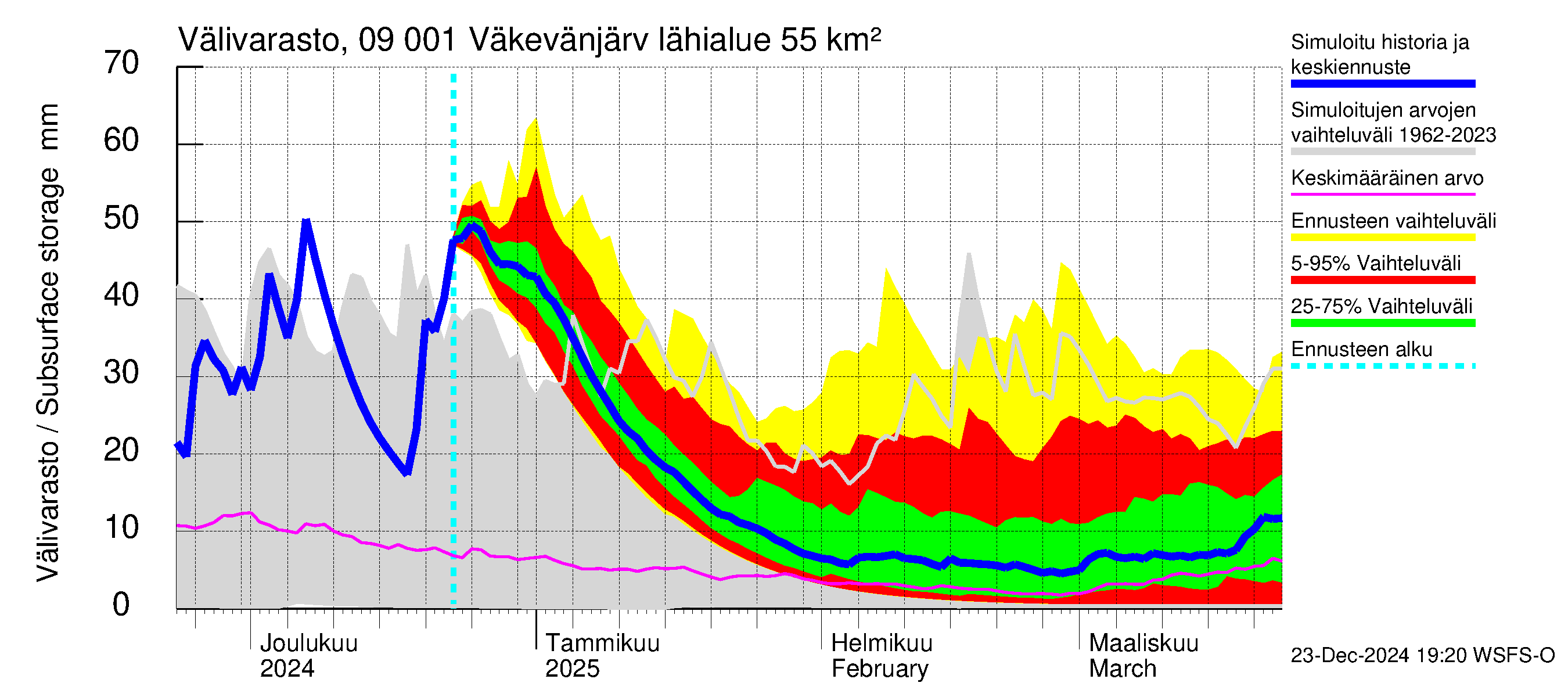 Urpalanjoen vesistöalue - Väkevänjärvi: Välivarasto