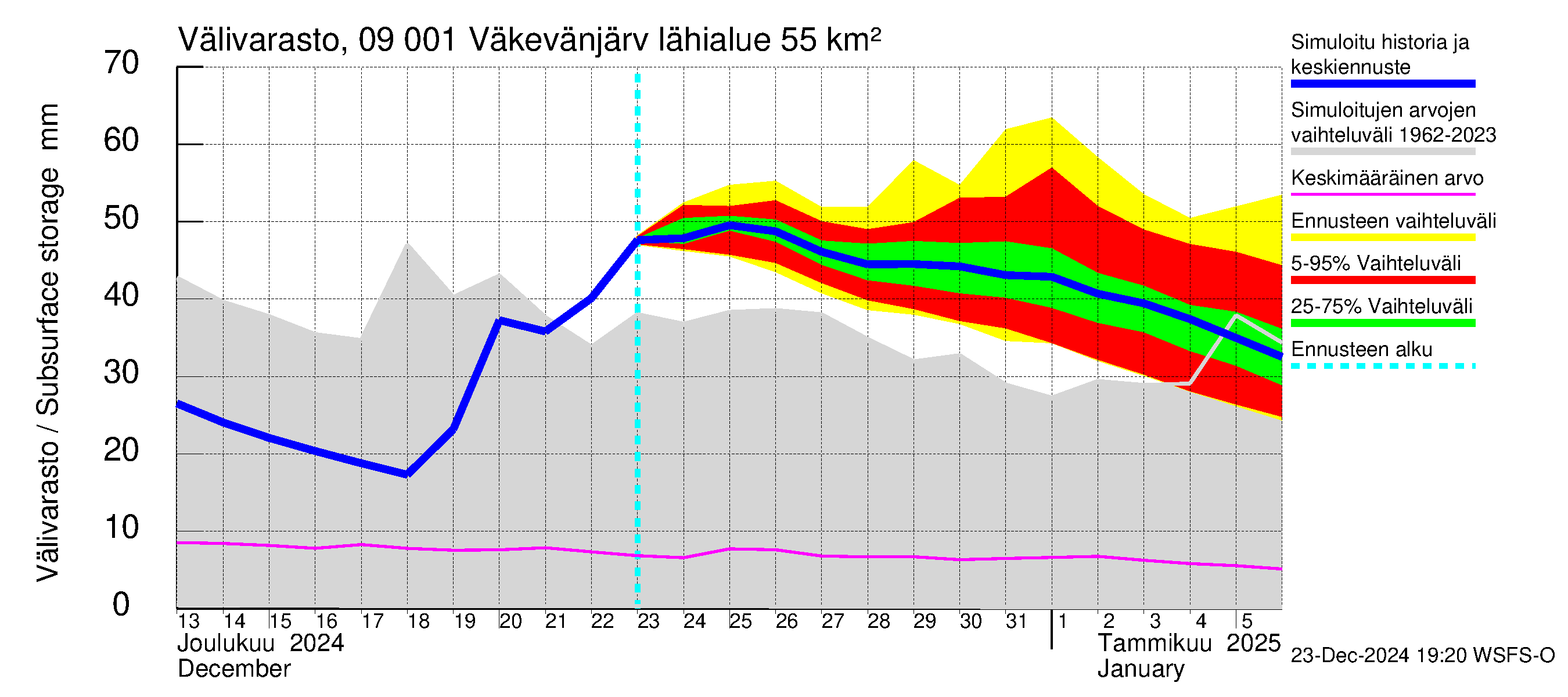 Urpalanjoen vesistöalue - Väkevänjärvi: Välivarasto