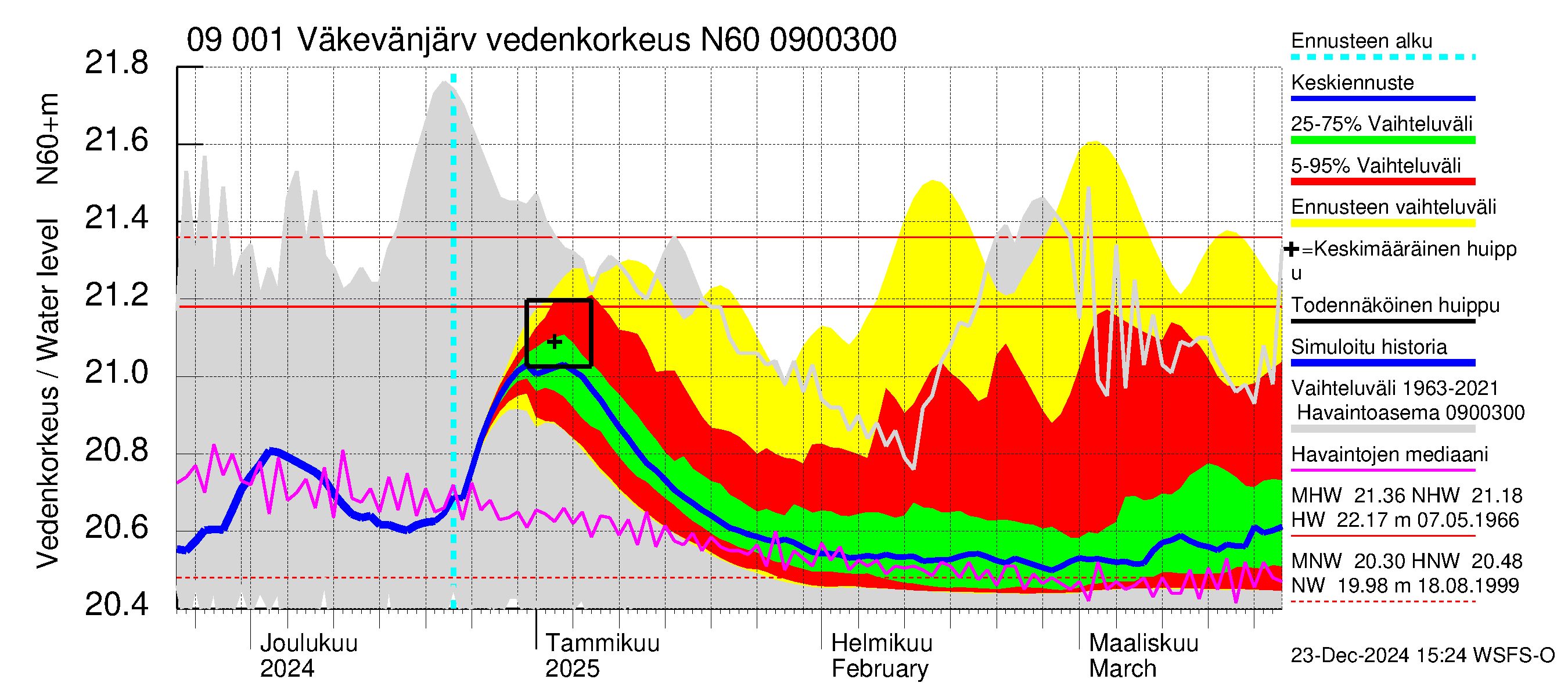 Urpalanjoen vesistöalue - Väkevänjärvi: Vedenkorkeus - jakaumaennuste