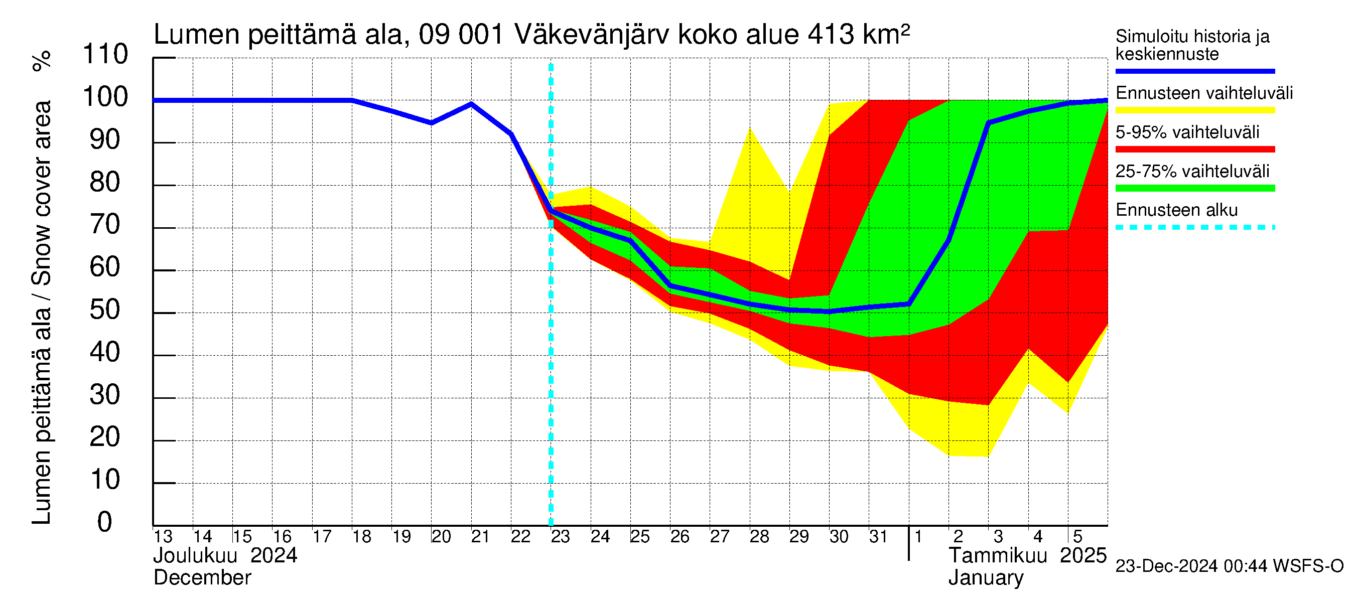 Urpalanjoen vesistöalue - Väkevänjärvi: Lumen peittämä ala