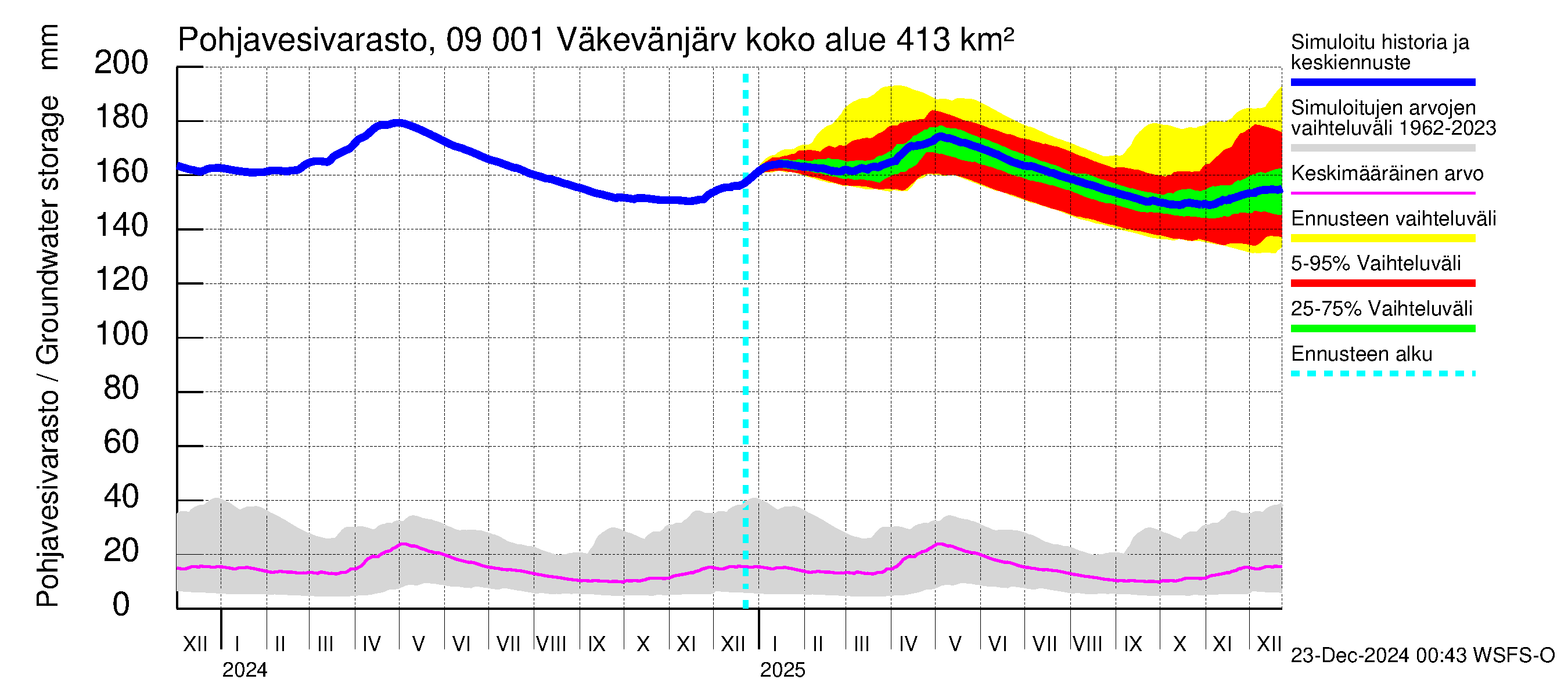 Urpalanjoen vesistöalue - Väkevänjärvi: Pohjavesivarasto