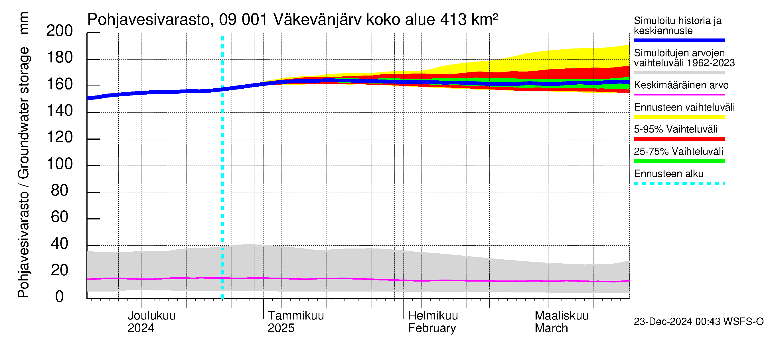 Urpalanjoen vesistöalue - Väkevänjärvi: Pohjavesivarasto