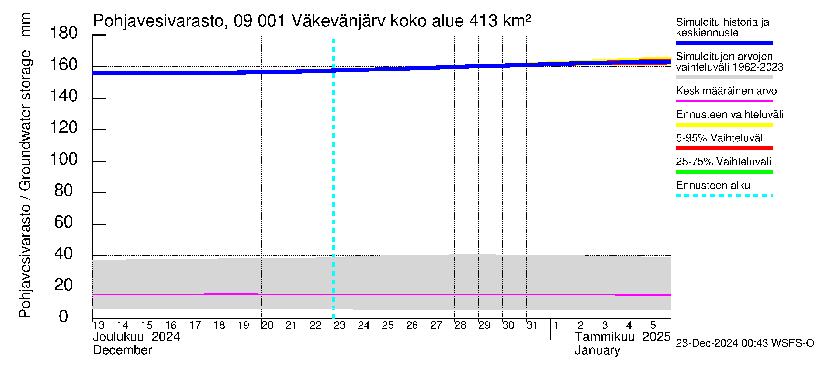 Urpalanjoen vesistöalue - Väkevänjärvi: Pohjavesivarasto