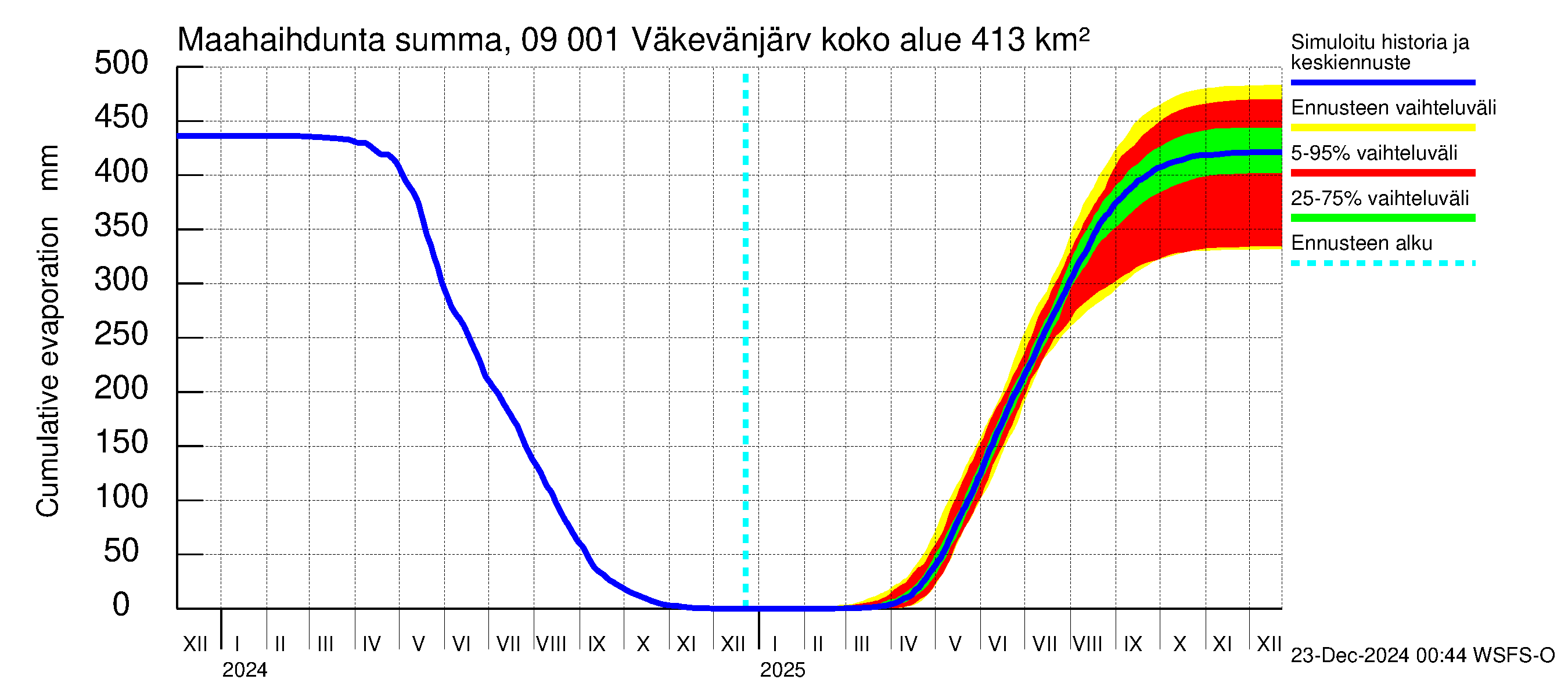 Urpalanjoen vesistöalue - Väkevänjärvi: Haihdunta maa-alueelta - summa