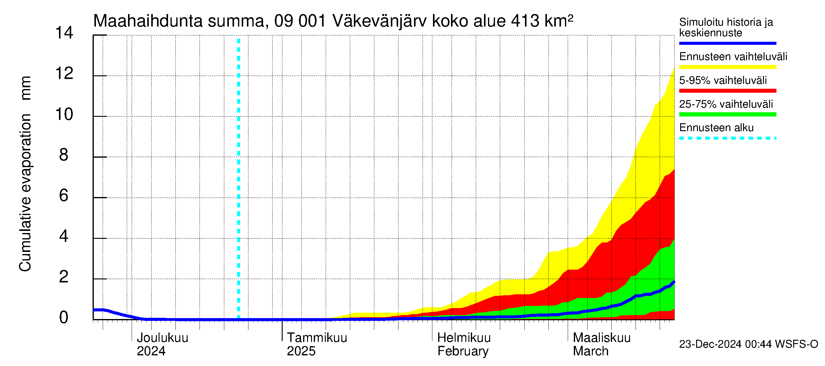 Urpalanjoen vesistöalue - Väkevänjärvi: Haihdunta maa-alueelta - summa