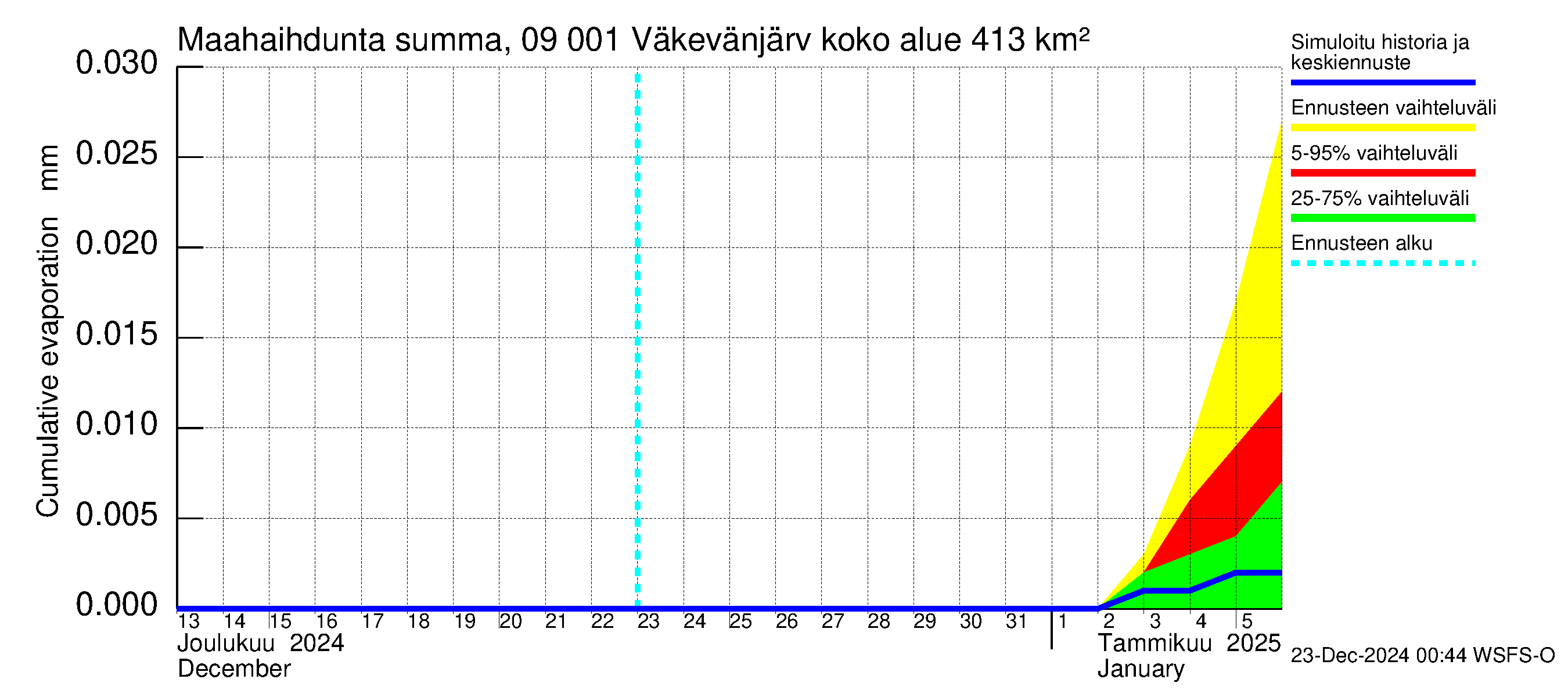 Urpalanjoen vesistöalue - Väkevänjärvi: Haihdunta maa-alueelta - summa