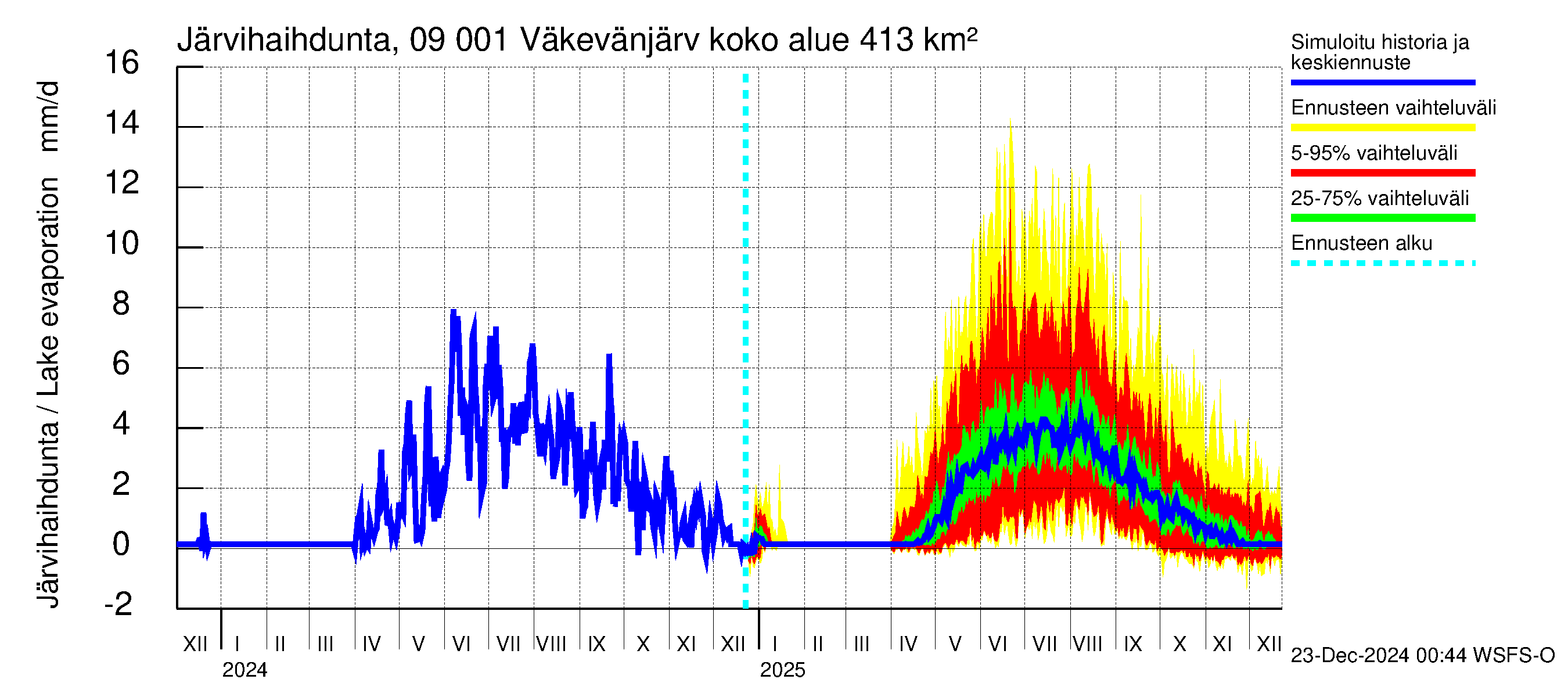 Urpalanjoen vesistöalue - Väkevänjärvi: Järvihaihdunta