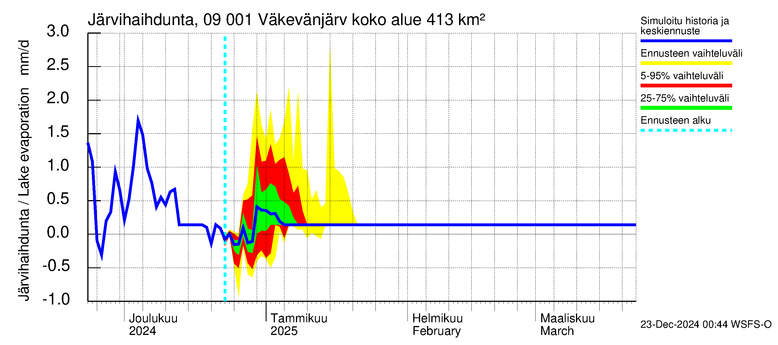 Urpalanjoen vesistöalue - Väkevänjärvi: Järvihaihdunta