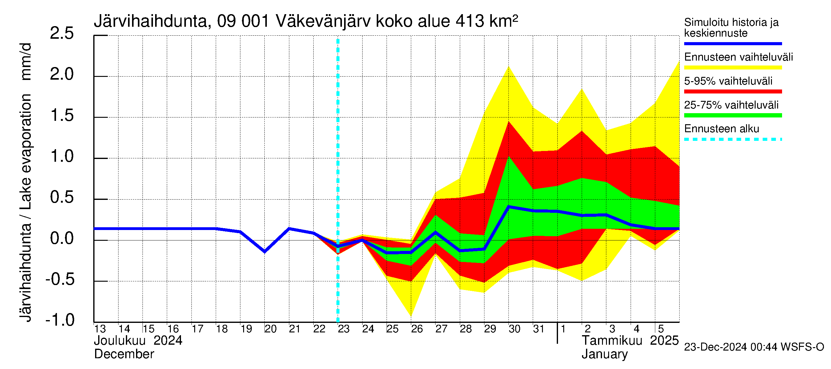 Urpalanjoen vesistöalue - Väkevänjärvi: Järvihaihdunta