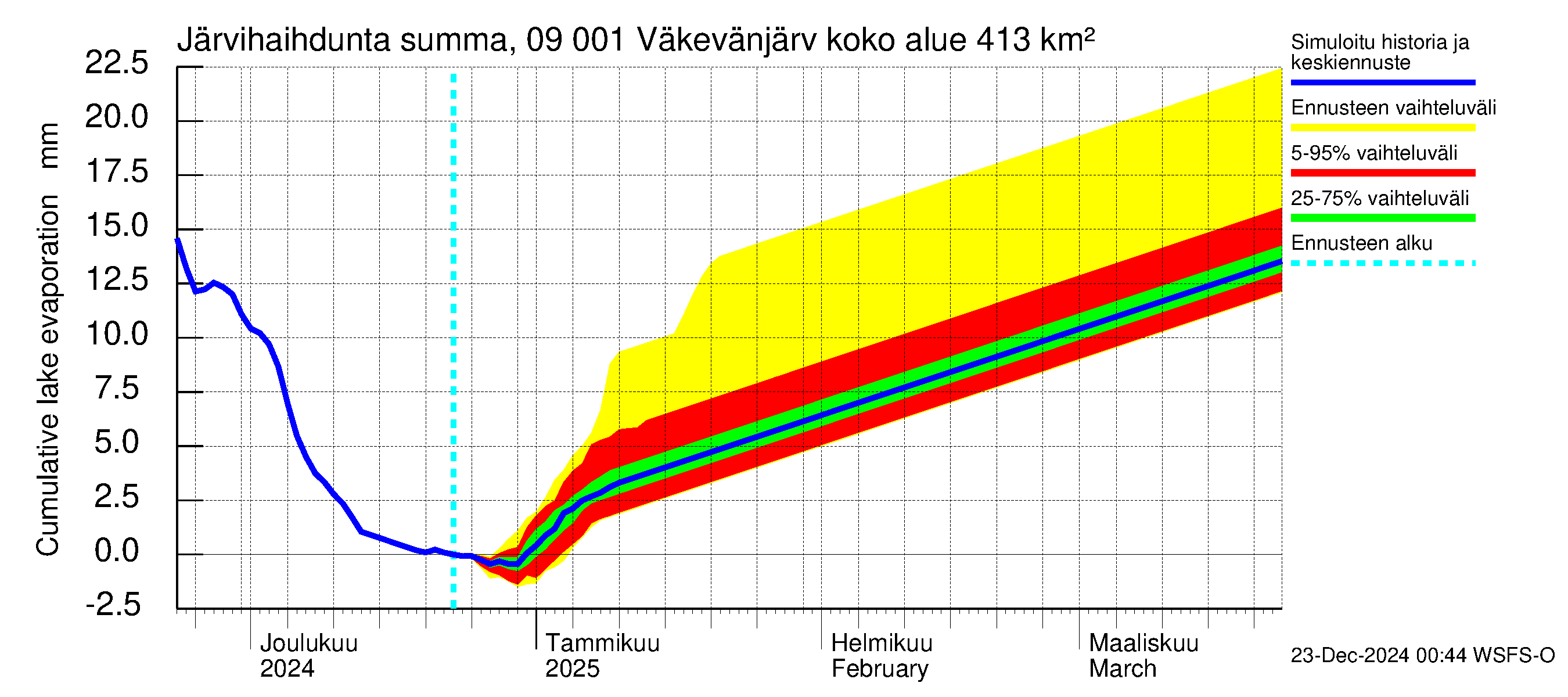 Urpalanjoen vesistöalue - Väkevänjärvi: Järvihaihdunta - summa