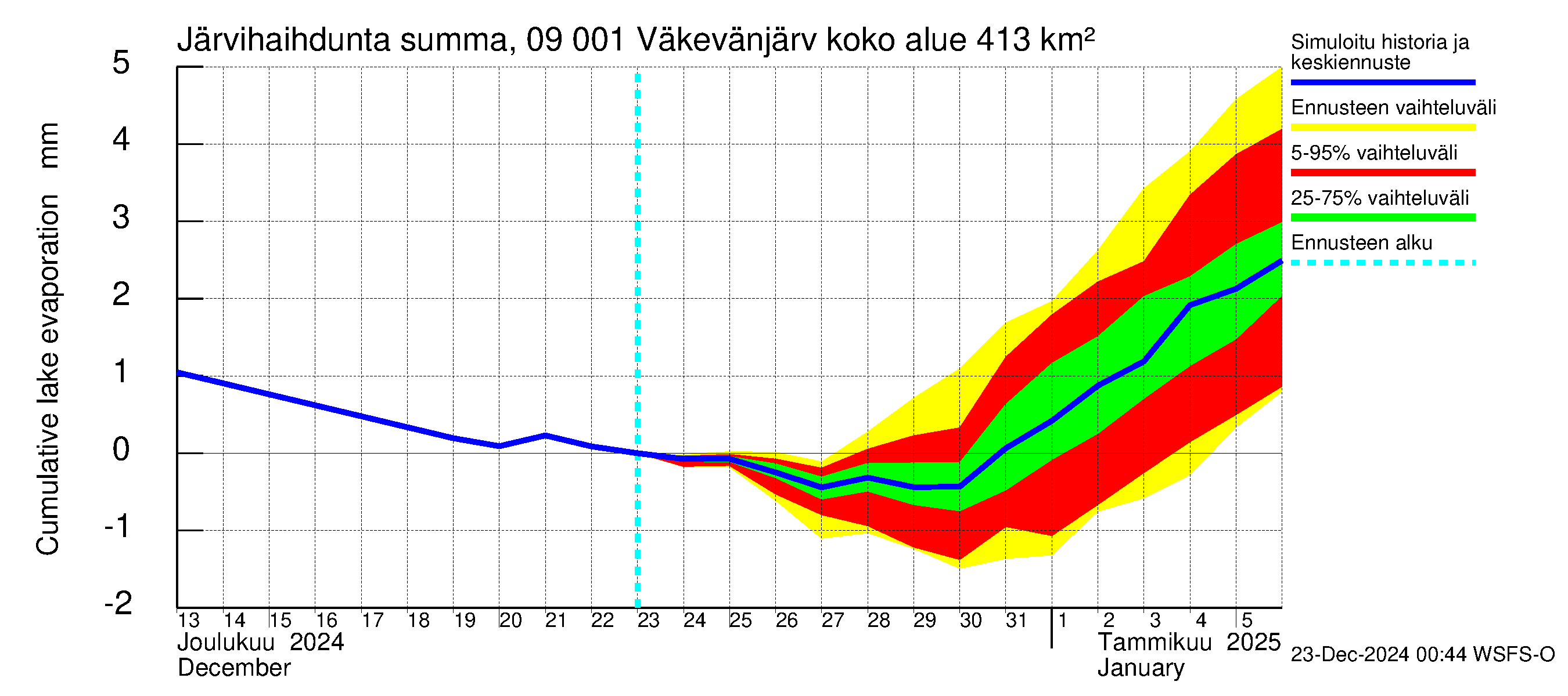 Urpalanjoen vesistöalue - Väkevänjärvi: Järvihaihdunta - summa