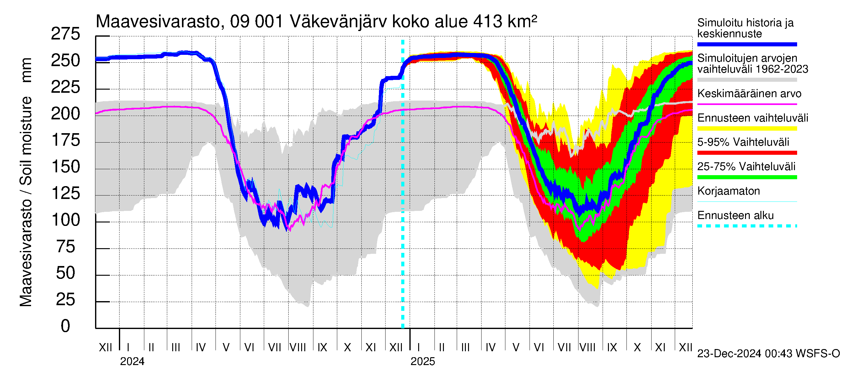 Urpalanjoen vesistöalue - Väkevänjärvi: Maavesivarasto