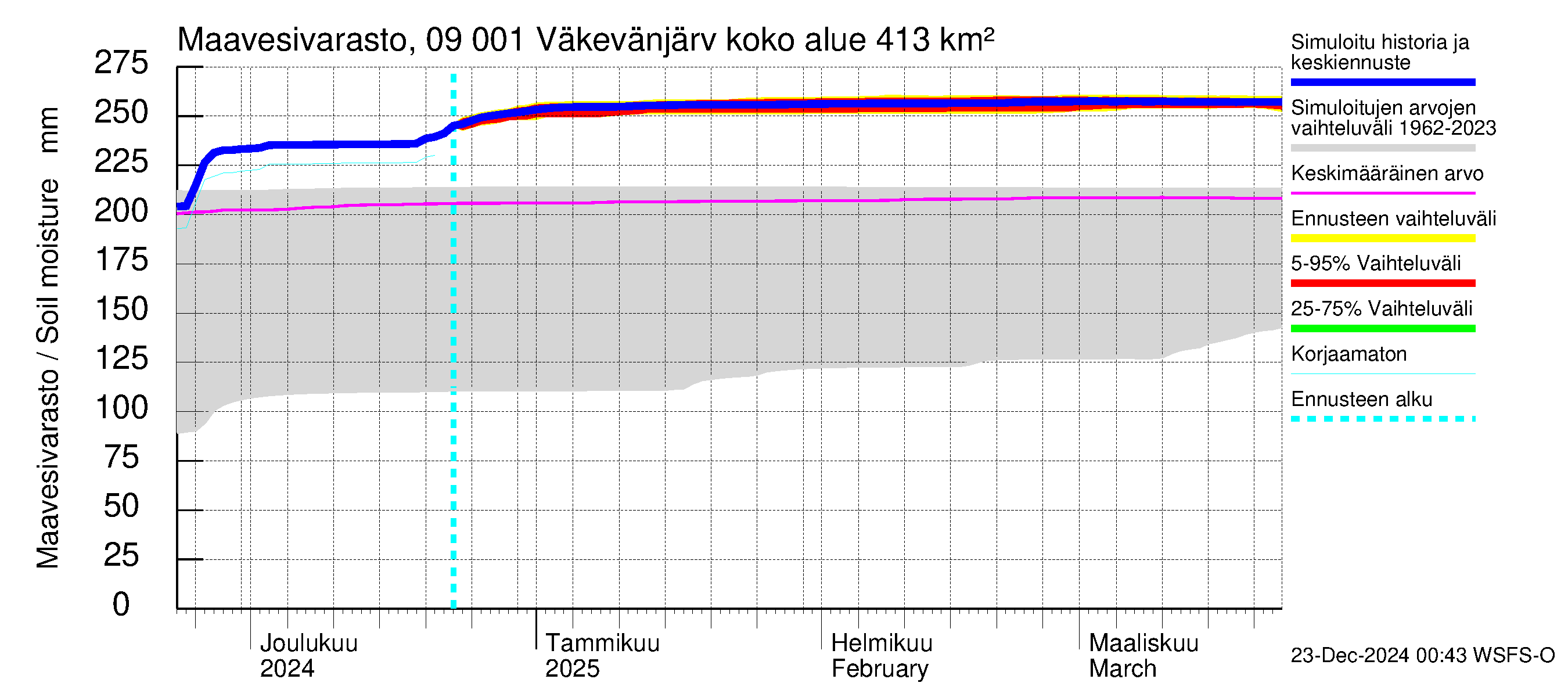 Urpalanjoen vesistöalue - Väkevänjärvi: Maavesivarasto