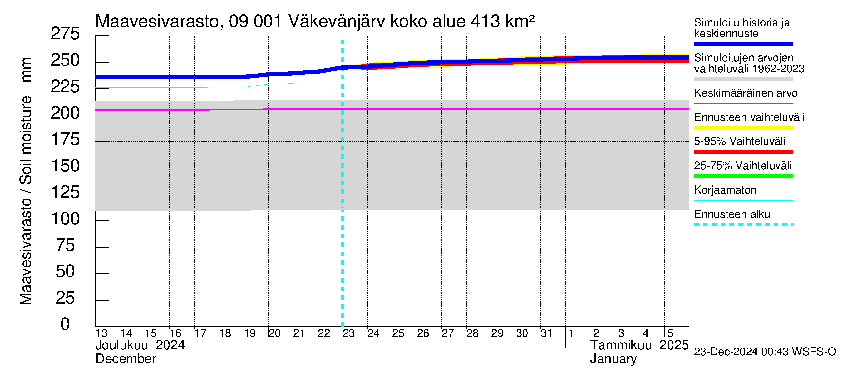 Urpalanjoen vesistöalue - Väkevänjärvi: Maavesivarasto