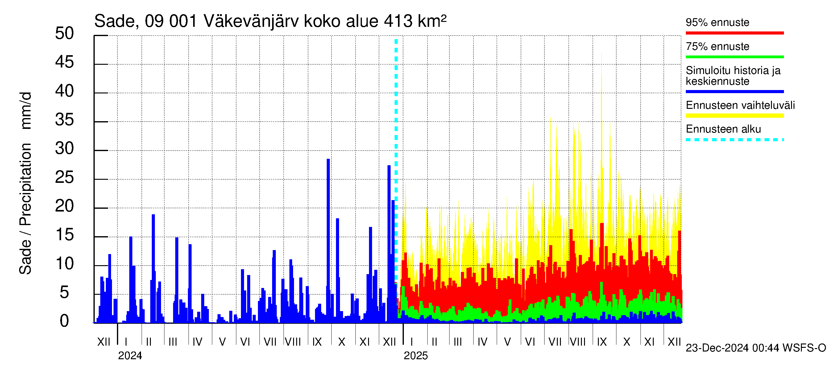 Urpalanjoen vesistöalue - Väkevänjärvi: Sade