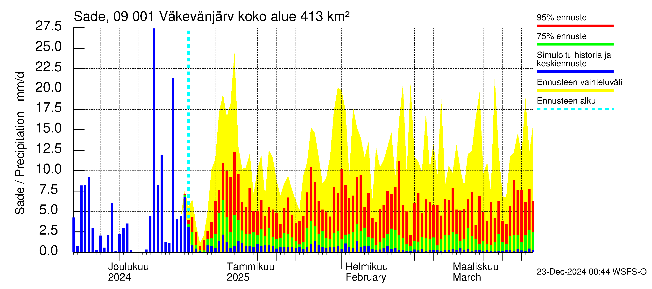 Urpalanjoen vesistöalue - Väkevänjärvi: Sade