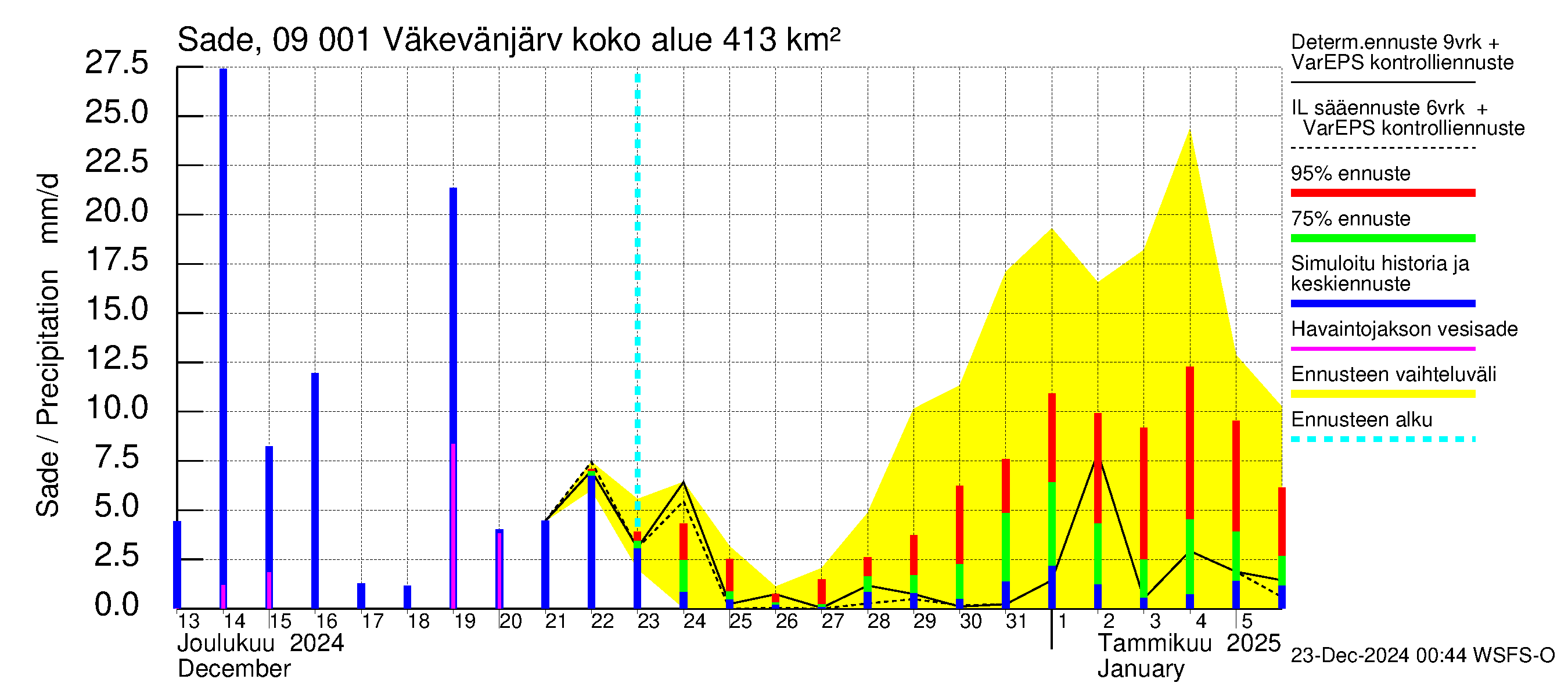 Urpalanjoen vesistöalue - Väkevänjärvi: Sade