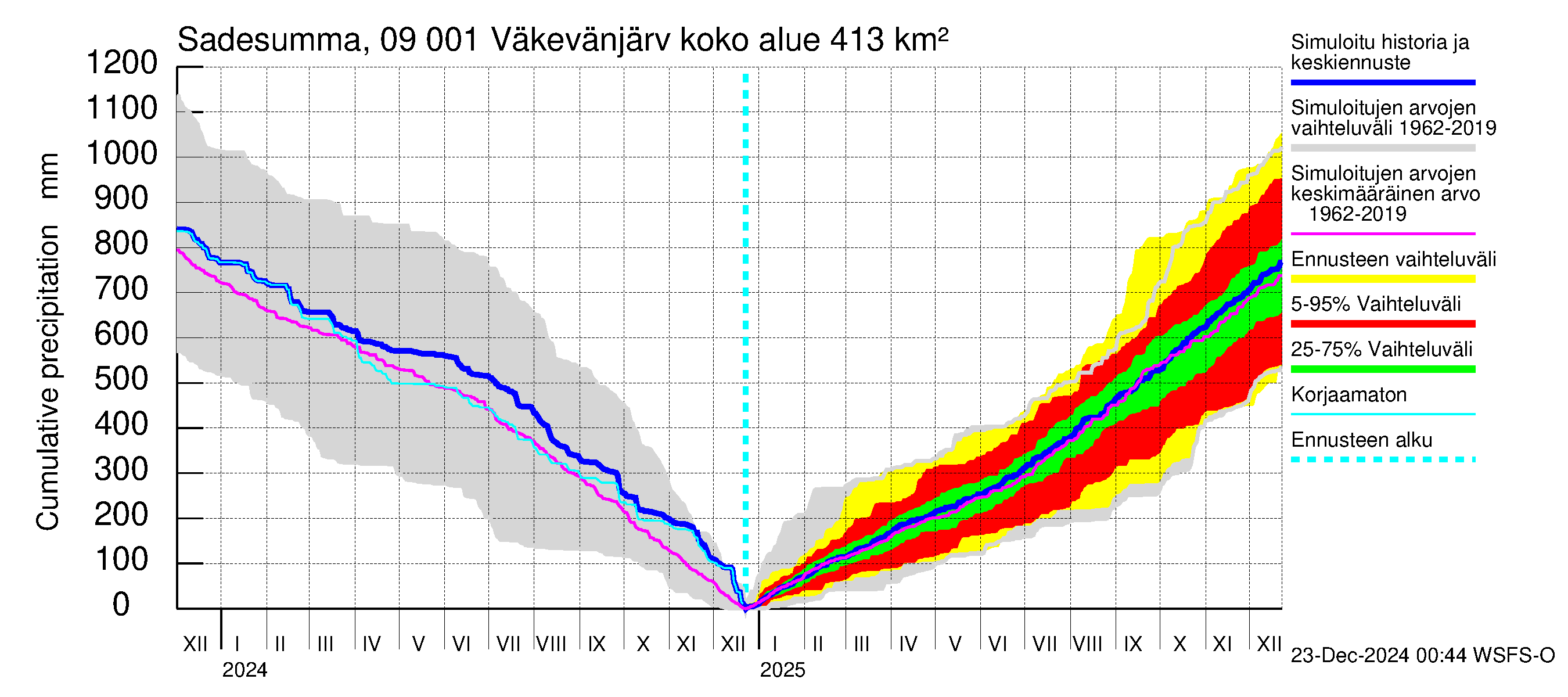 Urpalanjoen vesistöalue - Väkevänjärvi: Sade - summa