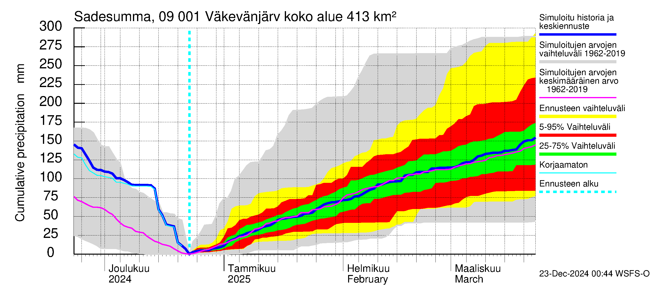 Urpalanjoen vesistöalue - Väkevänjärvi: Sade - summa